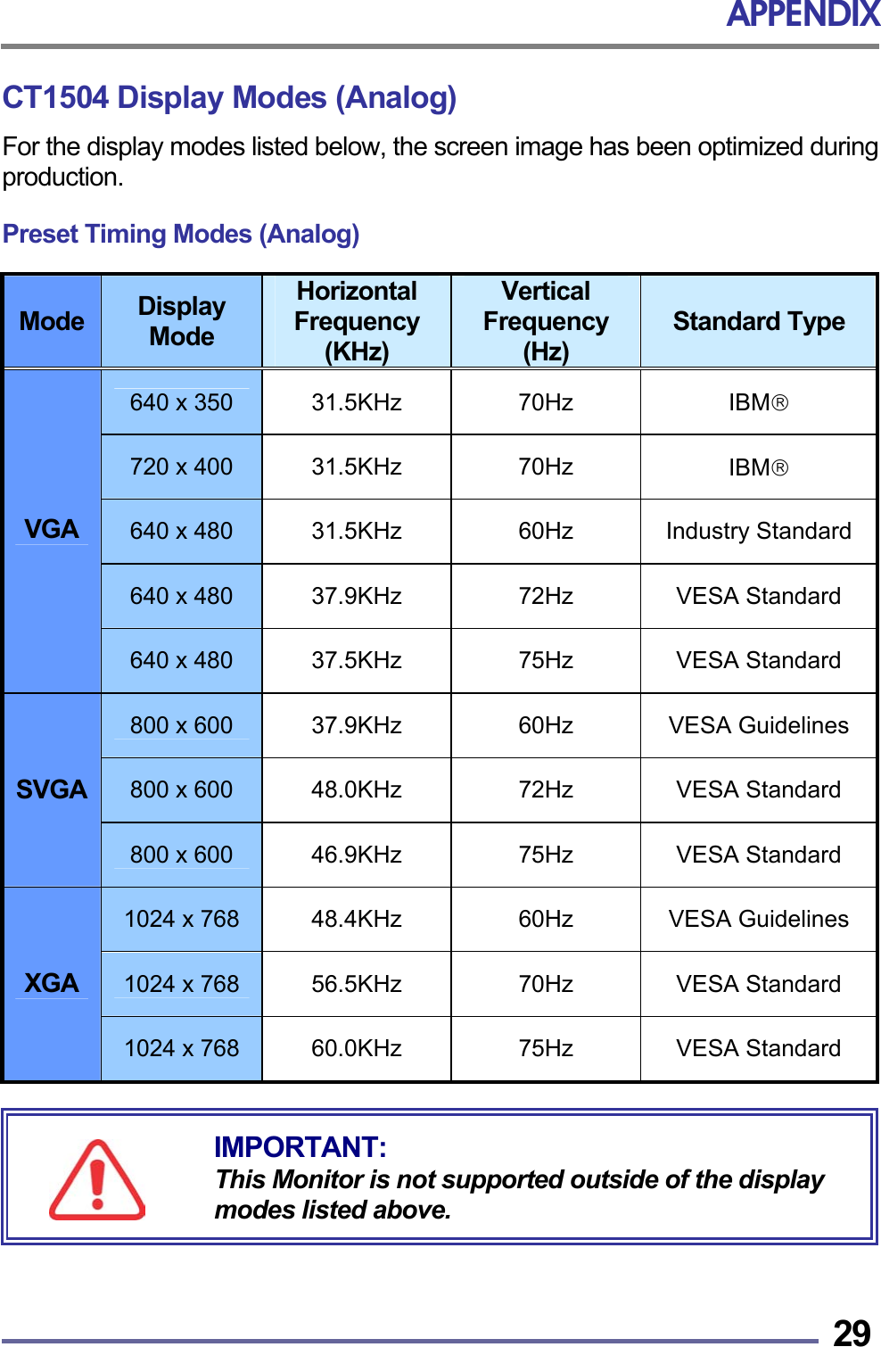 APPENDIX   29CT1504 Display Modes (Analog) For the display modes listed below, the screen image has been optimized during production.  Preset Timing Modes (Analog)  Mode  Display Mode Horizontal Frequency (KHz) Vertical Frequency (Hz) Standard Type 640 x 350  31.5KHz 70Hz  IBM 720 x 400  31.5KHz 70Hz  IBM 640 x 480  31.5KHz 60Hz Industry Standard640 x 480  37.9KHz 72Hz VESA Standard VGA 640 x 480  37.5KHz 75Hz VESA Standard 800 x 600  37.9KHz 60Hz VESA Guidelines 800 x 600  48.0KHz 72Hz VESA Standard SVGA 800 x 600  46.9KHz 75Hz VESA Standard 1024 x 768  48.4KHz 60Hz VESA Guidelines 1024 x 768  56.5KHz 70Hz VESA Standard XGA 1024 x 768  60.0KHz 75Hz VESA Standard       IMPORTANT: This Monitor is not supported outside of the display modes listed above. 