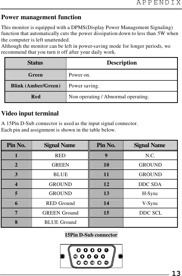 APPENDIX   13Power management function This monitor is equipped with a DPMS(Display Power Management Signaling) function that automatically cuts the power dissipation down to less than 5W when the computer is left unattended. Although the monitor can be left in power-saving mode for longer periods, we recommend that you turn it off after your daily work.  Status Description Green Power on. Blink (Amber/Green) Power saving. Red Non operating / Abnormal operating.  Video input terminal A 15Pin D-Sub connector is used as the input signal connector. Each pin and assignment is shown in the table below.  Pin No. Signal Name  Pin No. Signal Name  1 RED 9 N.C. 2 GREEN 10 GROUND 3 BLUE 11 GROUND 4 GROUND 12 DDC SDA 5 GROUND 13 H-Sync 6 RED Ground 14 V-Sync 7 GREEN Ground 15 DDC SCL 8 BLUE Ground    15Pin D-Sub connector   