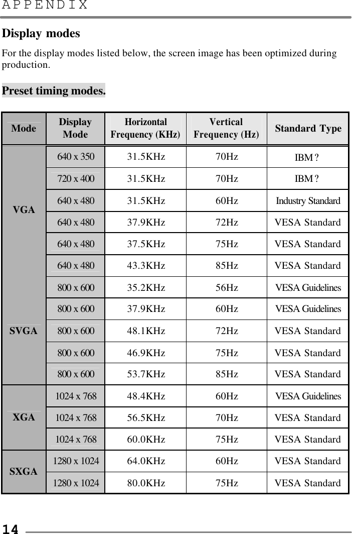 APPENDIX   14 Display modes For the display modes listed below, the screen image has been optimized during production.  Preset timing modes.  Mode Display Mode Horizontal Frequency (KHz) Vertical Frequency (Hz) Standard Type 640 x 350 31.5KHz 70Hz IBM ? 720 x 400 31.5KHz 70Hz IBM ? 640 x 480 31.5KHz 60Hz Industry Standard 640 x 480 37.9KHz 72Hz VESA Standard 640 x 480 37.5KHz 75Hz VESA Standard VGA 640 x 480 43.3KHz 85Hz VESA Standard 800 x 600 35.2KHz 56Hz VESA Guidelines 800 x 600 37.9KHz 60Hz VESA Guidelines 800 x 600 48.1KHz 72Hz VESA Standard 800 x 600 46.9KHz 75Hz VESA Standard SVGA 800 x 600 53.7KHz 85Hz VESA Standard 1024 x 768 48.4KHz 60Hz VESA Guidelines 1024 x 768 56.5KHz 70Hz VESA Standard XGA 1024 x 768 60.0KHz 75Hz VESA Standard 1280 x 1024 64.0KHz 60Hz VESA Standard SXGA 1280 x 1024 80.0KHz 75Hz VESA Standard   