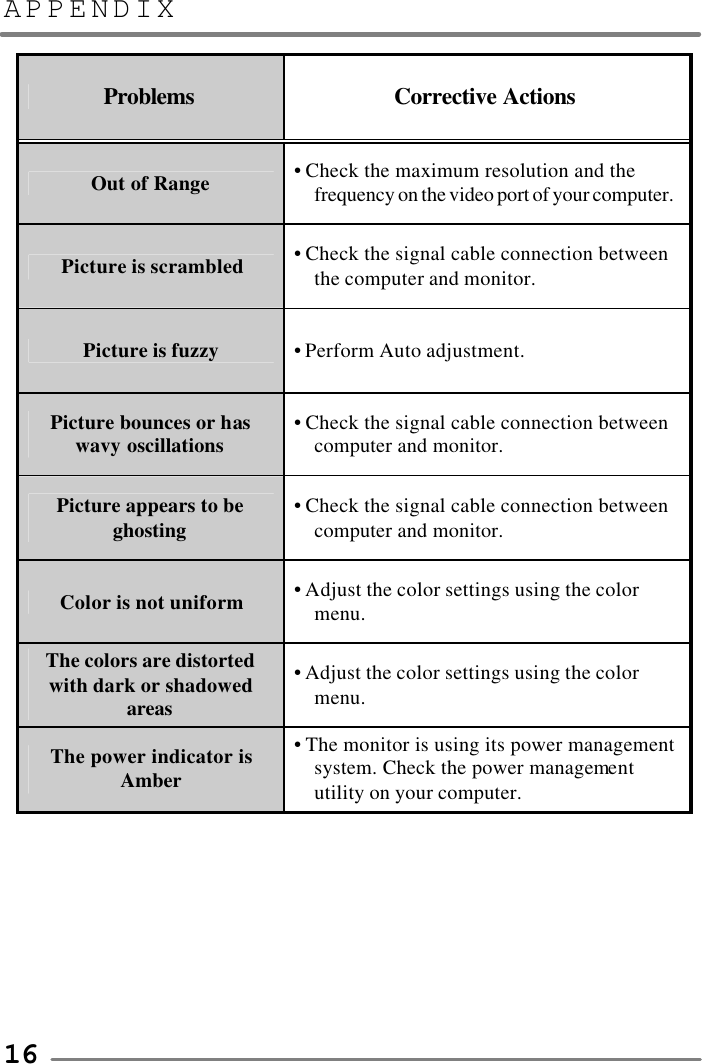 APPENDIX   16 Problems  Corrective Actions  Out of Range • Check the maximum resolution and the frequency on the video port of your computer. Picture is scrambled • Check the signal cable connection between the computer and monitor. Picture is fuzzy • Perform Auto adjustment. Picture bounces or has wavy oscillations • Check the signal cable connection between computer and monitor. Picture appears to be ghosting • Check the signal cable connection between computer and monitor. Color is not uniform • Adjust the color settings using the color menu. The colors are distorted with dark or shadowed areas • Adjust the color settings using the color menu. The power indicator is Amber • The monitor is using its power management system. Check the power management utility on your computer.        