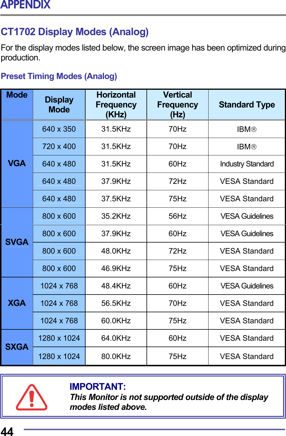 APPENDIX  44 CT1702 Display Modes (Analog) For the display modes listed below, the screen image has been optimized during production.  Preset Timing Modes (Analog)  Mode   Display Mode Horizontal Frequency (KHz) Vertical Frequency (Hz) Standard Type 640 x 350  31.5KHz 70Hz  IBM 720 x 400  31.5KHz 70Hz  IBM 640 x 480  31.5KHz 60Hz Industry Standard 640 x 480  37.9KHz 72Hz VESA Standard VGA 640 x 480  37.5KHz 75Hz VESA Standard 800 x 600  35.2KHz 56Hz VESA Guidelines 800 x 600  37.9KHz 60Hz VESA Guidelines 800 x 600  48.0KHz 72Hz VESA Standard SVGA 800 x 600  46.9KHz 75Hz VESA Standard 1024 x 768  48.4KHz 60Hz VESA Guidelines 1024 x 768  56.5KHz 70Hz VESA Standard XGA 1024 x 768  60.0KHz 75Hz VESA Standard 1280 x 1024  64.0KHz 60Hz VESA Standard SXGA 1280 x 1024  80.0KHz 75Hz VESA Standard      IMPORTANT: This Monitor is not supported outside of the display modes listed above. 