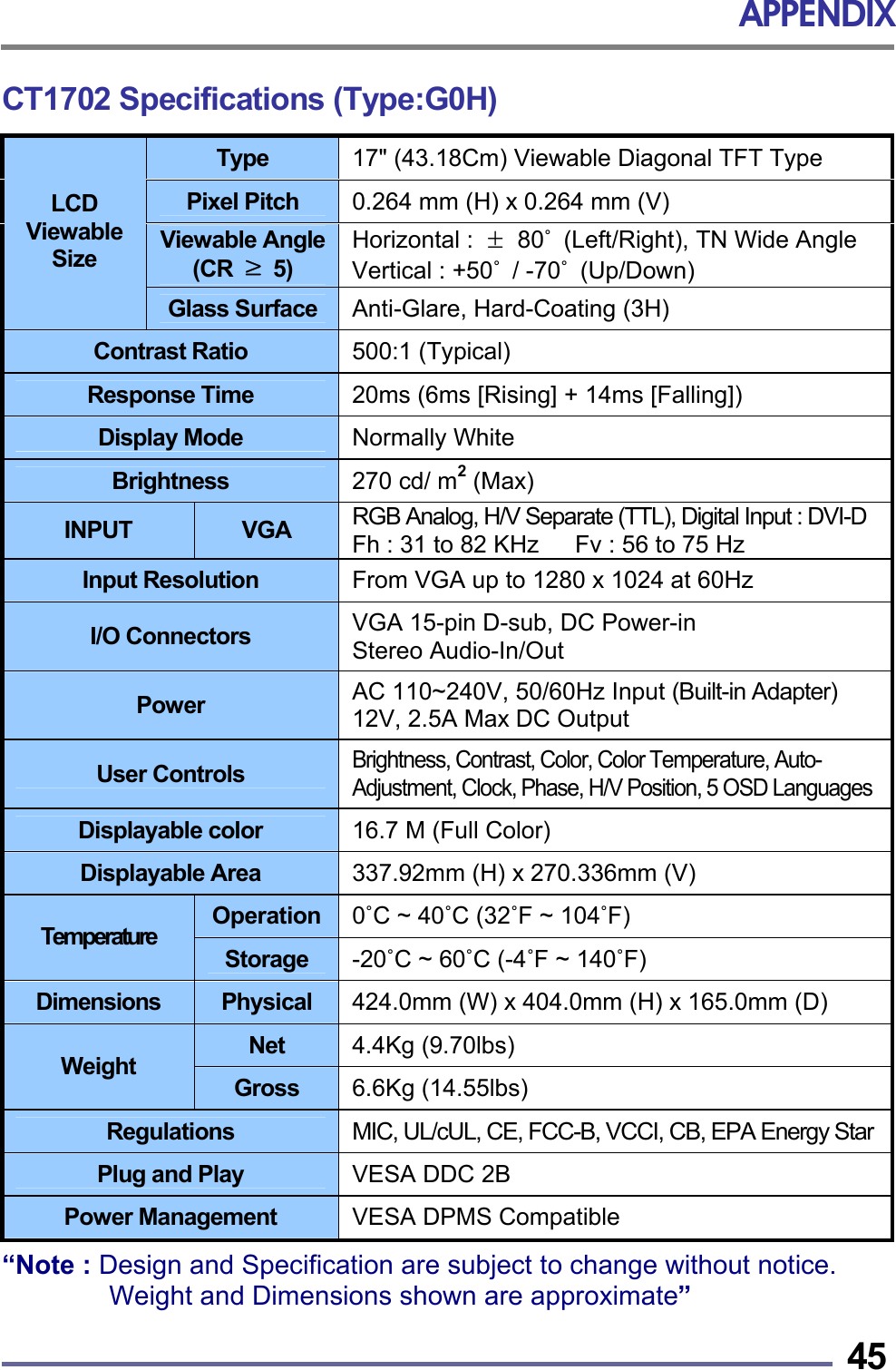APPENDIX   45CT1702 Specifications (Type:G0H) Type  17" (43.18Cm) Viewable Diagonal TFT Type Pixel Pitch  0.264 mm (H) x 0.264 mm (V) Viewable Angle (CR  &ge; 5) Horizontal :  &plusmn; 80˚  (Left/Right), TN Wide Angle Vertical : +50˚ / -70˚ (Up/Down) LCD Viewable Size Glass Surface  Anti-Glare, Hard-Coating (3H) Contrast Ratio  500:1 (Typical) Response Time  20ms (6ms [Rising] + 14ms [Falling]) Display Mode  Normally White Brightness  270 cd/ m2 (Max) INPUT  VGA  RGB Analog, H/V Separate (TTL), Digital Input : DVI-D Fh : 31 to 82 KHz      Fv : 56 to 75 Hz Input Resolution  From VGA up to 1280 x 1024 at 60Hz I/O Connectors  VGA 15-pin D-sub, DC Power-in Stereo Audio-In/Out Power  AC 110~240V, 50/60Hz Input (Built-in Adapter) 12V, 2.5A Max DC Output User Controls Brightness, Contrast, Color, Color Temperature, Auto-Adjustment, Clock, Phase, H/V Position, 5 OSD LanguagesDisplayable color  16.7 M (Full Color) Displayable Area  337.92mm (H) x 270.336mm (V) Operation  0˚C ~ 40˚C (32˚F ~ 104˚F) Temperature  Storage  -20˚C ~ 60˚C (-4˚F ~ 140˚F) Dimensions  Physical  424.0mm (W) x 404.0mm (H) x 165.0mm (D) Net  4.4Kg (9.70lbs) Weight  Gross  6.6Kg (14.55lbs) Regulations  MIC, UL/cUL, CE, FCC-B, VCCI, CB, EPA Energy StarPlug and Play  VESA DDC 2B   Power Management  VESA DPMS Compatible    &ldquo;Note : Design and Specification are subject to change without notice.   Weight and Dimensions shown are approximate&rdquo; 
