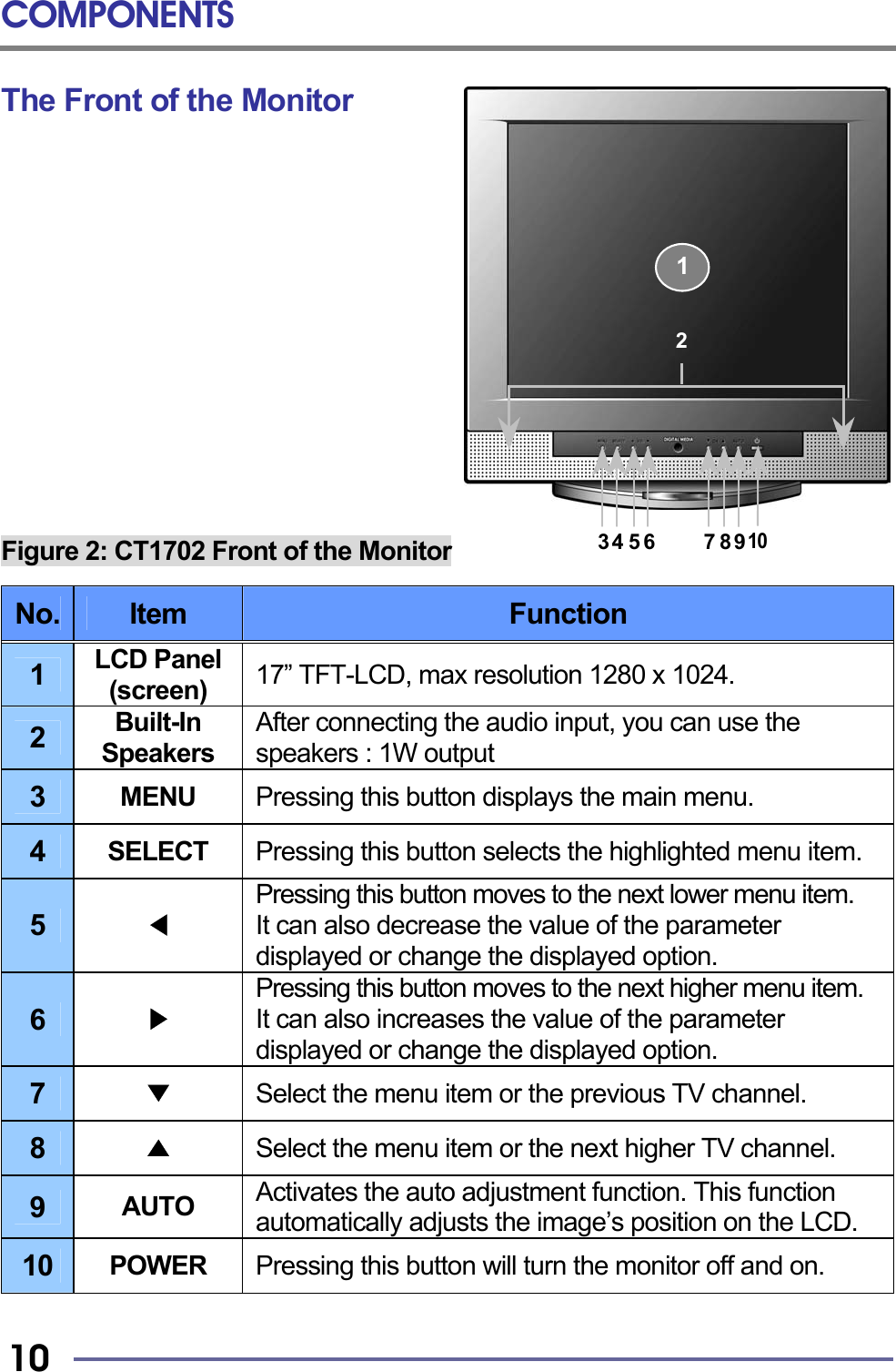 COMPONENTS   10 The Front of the Monitor              Figure 2: CT1702 Front of the Monitor  No.  Item  Function 1  LCD Panel (screen)  17” TFT-LCD, max resolution 1280 x 1024. 2  Built-In Speakers After connecting the audio input, you can use the speakers : 1W output 3  MENU  Pressing this button displays the main menu. 4  SELECT  Pressing this button selects the highlighted menu item. 5  ◀ Pressing this button moves to the next lower menu item. It can also decrease the value of the parameter displayed or change the displayed option. 6  ▶ Pressing this button moves to the next higher menu item. It can also increases the value of the parameter displayed or change the displayed option.   7  ▼ Select the menu item or the previous TV channel. 8  ▲ Select the menu item or the next higher TV channel. 9  AUTO  Activates the auto adjustment function. This function automatically adjusts the image’s position on the LCD. 10  POWER  Pressing this button will turn the monitor off and on. 1 2 35467 8 9 10 