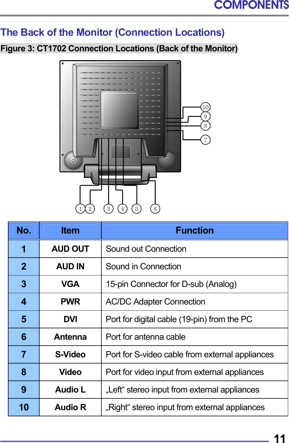 COMPONENTS   11The Back of the Monitor (Connection Locations) Figure 3: CT1702 Connection Locations (Back of the Monitor)                 No.  Item  Function 1  AUD OUT  Sound out Connection 2  AUD IN  Sound in Connection 3  VGA  15-pin Connector for D-sub (Analog) 4  PWR  AC/DC Adapter Connection 5  DVI  Port for digital cable (19-pin) from the PC 6  Antenna  Port for antenna cable 7  S-Video  Port for S-video cable from external appliances 8  Video  Port for video input from external appliances 9  Audio L  „Left“ stereo input from external appliances 10  Audio R  „Right“ stereo input from external appliances  