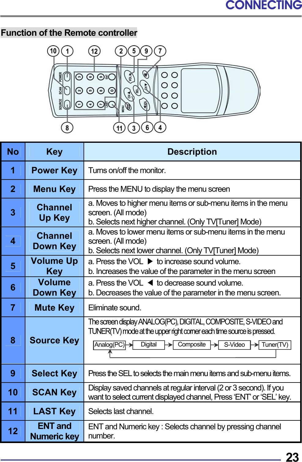 CONNECTING   23Function of the Remote controller           No  Key  Description 1  Power Key Turns on/off the monitor. 2  Menu Key Press the MENU to display the menu screen 3  Channel Up Key a. Moves to higher menu items or sub-menu items in the menu screen. (All mode) b. Selects next higher channel. (Only TV[Tuner] Mode) 4  Channel Down Keya. Moves to lower menu items or sub-menu items in the menu screen. (All mode) b. Selects next lower channel. (Only TV[Tuner] Mode) 5  Volume Up Key a. Press the VOL  ▶  to increase sound volume. b. Increases the value of the parameter in the menu screen 6  Volume Down Keya. Press the VOL  ◀  to decrease sound volume. b. Decreases the value of the parameter in the menu screen. 7  Mute Key  Eliminate sound. 8  Source Key The screen display ANALOG(PC), DIGITAL, COMPOSITE, S-VIDEO and TUNER(TV) mode at the upper right corner each time source is pressed.    9  Select Key Press the SEL to selects the main menu items and sub-menu items. 10  SCAN Key Display saved channels at regular interval (2 or 3 second). If you want to select current displayed channel, Press ‘ENT’ or ‘SEL’ key. 11  LAST Key Selects last channel. 12  ENT and Numeric keyENT and Numeric key : Selects channel by pressing channel number.  Digital  Composite S-Video  Tuner(TV)Analog(PC)