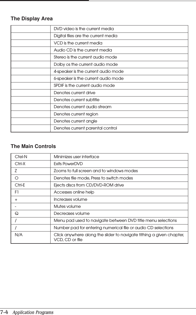 CHAPTER 77-4   Application ProgramsThe Main ControlsThe Display AreaCtel-N Minimizes user interfaceCtrl-X Exits PowerDVDZ Zooms to full screen and to windows modesO Denotes file mode, Press to switch modesCtrl-E Ejects discs from CD/DVD-ROM driveF1 Accesses online help+ Increases volume- Mutes volumeQ Decreases volume/ Menu pad used to navigate between DVD title menu selections/ Number pad for entering numerical file or audio CD selectionsN/A Click anywhere along the slider to navigate tithing a given chapter,VCD, CD or fileDVD video is the current mediaDigital files are the current mediaVCD is the current mediaAudio CD is the current mediaStereo is the current audio modeDolby os the current audio mode4-speaker is the current audio mode6-speaker is the current audio modeSPDIF is the current audio modeDenotes current driveDenotes current subtitleDenotes current audio streamDenotes current regionDenotes current angleDenotes current parental control