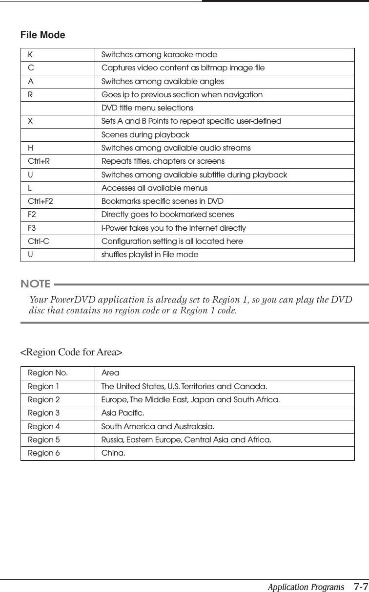 Application Programs   7-7CHAPTER 7&lt;Region Code for Area&gt;File ModeK Switches among karaoke modeC Captures video content as bitmap image fileA Switches among available anglesR Goes ip to previous section when navigationDVD title menu selectionsX Sets A and B Points to repeat specific user-definedScenes during playbackH Switches among available audio streamsCtrl+R Repeats titles, chapters or screensU Switches among available subtitle during playbackL Accesses all available menusCtrl+F2 Bookmarks specific scenes in DVDF2 Directly goes to bookmarked scenesF3 I-Power takes you to the Internet directlyCtrl-C Configuration setting is all located hereU shuffles playlist in File modeNOTEYour PowerDVD application is already set to Region 1, so you can play the DVDdisc that contains no region code or a Region 1 code.Region No. AreaRegion 1 The United States, U.S. Territories and Canada.Region 2 Europe, The Middle East, Japan and South Africa.Region 3 Asia Pacific.Region 4 South America and Australasia.Region 5 Russia, Eastern Europe, Central Asia and Africa.Region 6 China.