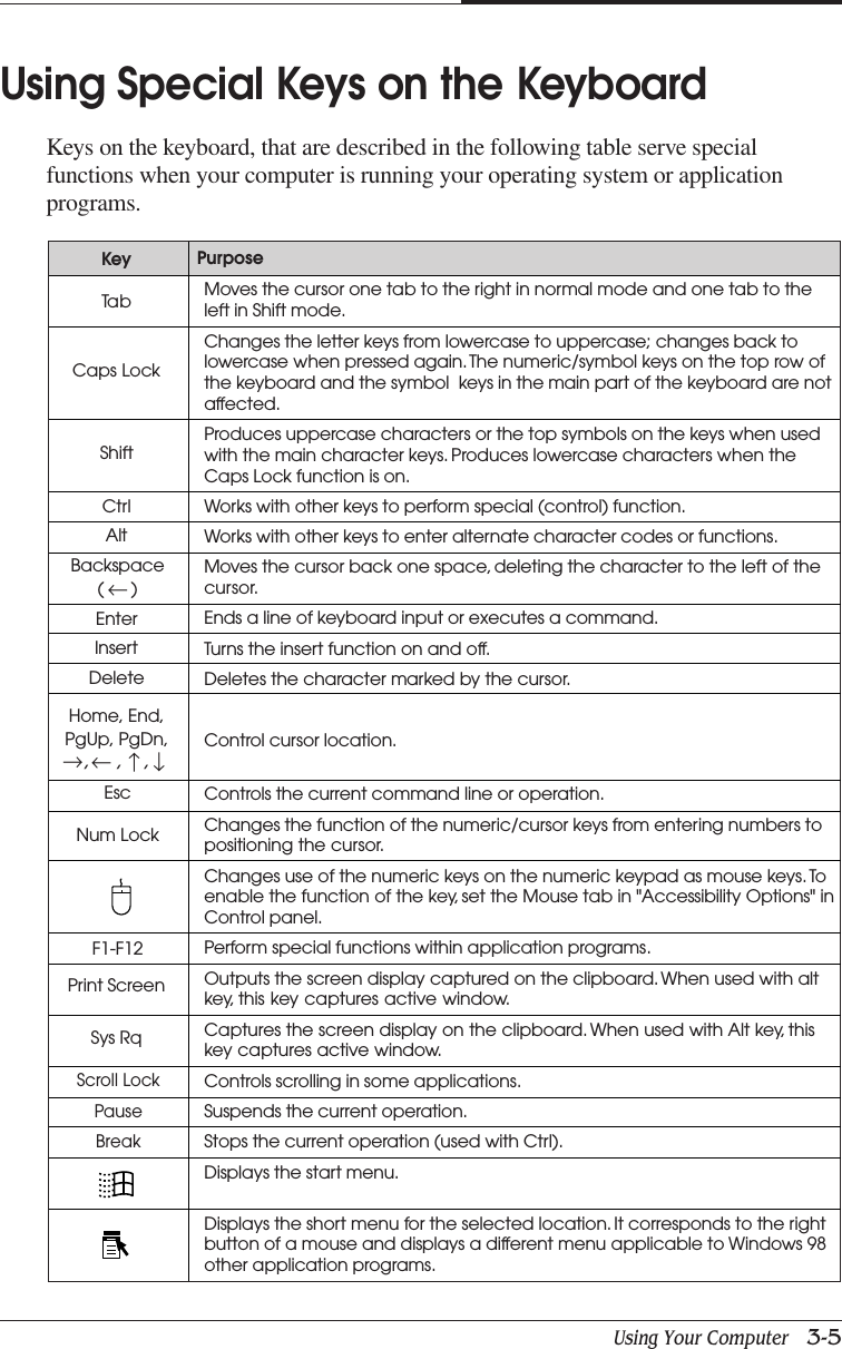Using Your Computer   3-5CHAPTER 3Using Special Keys on the KeyboardKeys on the keyboard, that are described in the following table serve specialfunctions when your computer is running your operating system or applicationprograms.PurposeNum LockTa bCaps LockKeyShiftCtrlAltBackspace(      )EnterInsertDeleteEscF1-F12Print ScreenSys RqMoves the cursor one tab to the right in normal mode and one tab to theleft in Shift mode.Changes the letter keys from lowercase to uppercase; changes back tolowercase when pressed again. The numeric/symbol keys on the top row ofthe keyboard and the symbol  keys in the main part of the keyboard are notaffected.Produces uppercase characters or the top symbols on the keys when usedwith the main character keys. Produces lowercase characters when theCaps Lock function is on.Works with other keys to perform special (control) function.Works with other keys to enter alternate character codes or functions.Moves the cursor back one space, deleting the character to the left of thecursor.Ends a line of keyboard input or executes a command.Turns the insert function on and off.Deletes the character marked by the cursor.Control cursor location.Controls the current command line or operation.Changes the function of the numeric/cursor keys from entering numbers topositioning the cursor.Changes use of the numeric keys on the numeric keypad as mouse keys. Toenable the function of the key, set the Mouse tab in &quot;Accessibility Options&quot; inControl panel.Perform special functions within application programs.Outputs the screen display captured on the clipboard. When used with altkey, this key captures active window.Captures the screen display on the clipboard. When used with Alt key, thiskey captures active window.Controls scrolling in some applications.Suspends the current operation.Stops the current operation (used with Ctrl).Displays the start menu.Displays the short menu for the selected location. It corresponds to the rightbutton of a mouse and displays a different menu applicable to Windows 98other application programs.↓↓↓↓,     ,    ,Home, End,PgUp, PgDn,Scroll LockPause↓Break