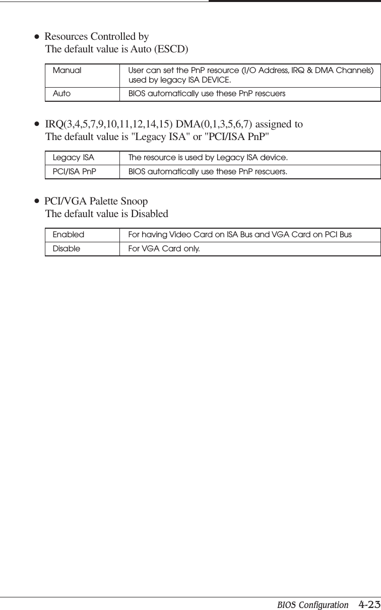 BIOS Configuration   4-23CHAPTER 4●  IRQ(3,4,5,7,9,10,11,12,14,15) DMA(0,1,3,5,6,7) assigned to    The default value is &quot;Legacy ISA&quot; or &quot;PCI/ISA PnP&quot;●  PCI/VGA Palette Snoop    The default value is DisabledManual User can set the PnP resource (I/O Address, IRQ &amp; DMA Channels)used by legacy ISA DEVICE.Auto BIOS automatically use these PnP rescuers●  Resources Controlled by    The default value is Auto (ESCD)Legacy ISA The resource is used by Legacy ISA device.PCI/ISA PnP BIOS automatically use these PnP rescuers.Enabled For having Video Card on ISA Bus and VGA Card on PCI BusDisable For VGA Card only.