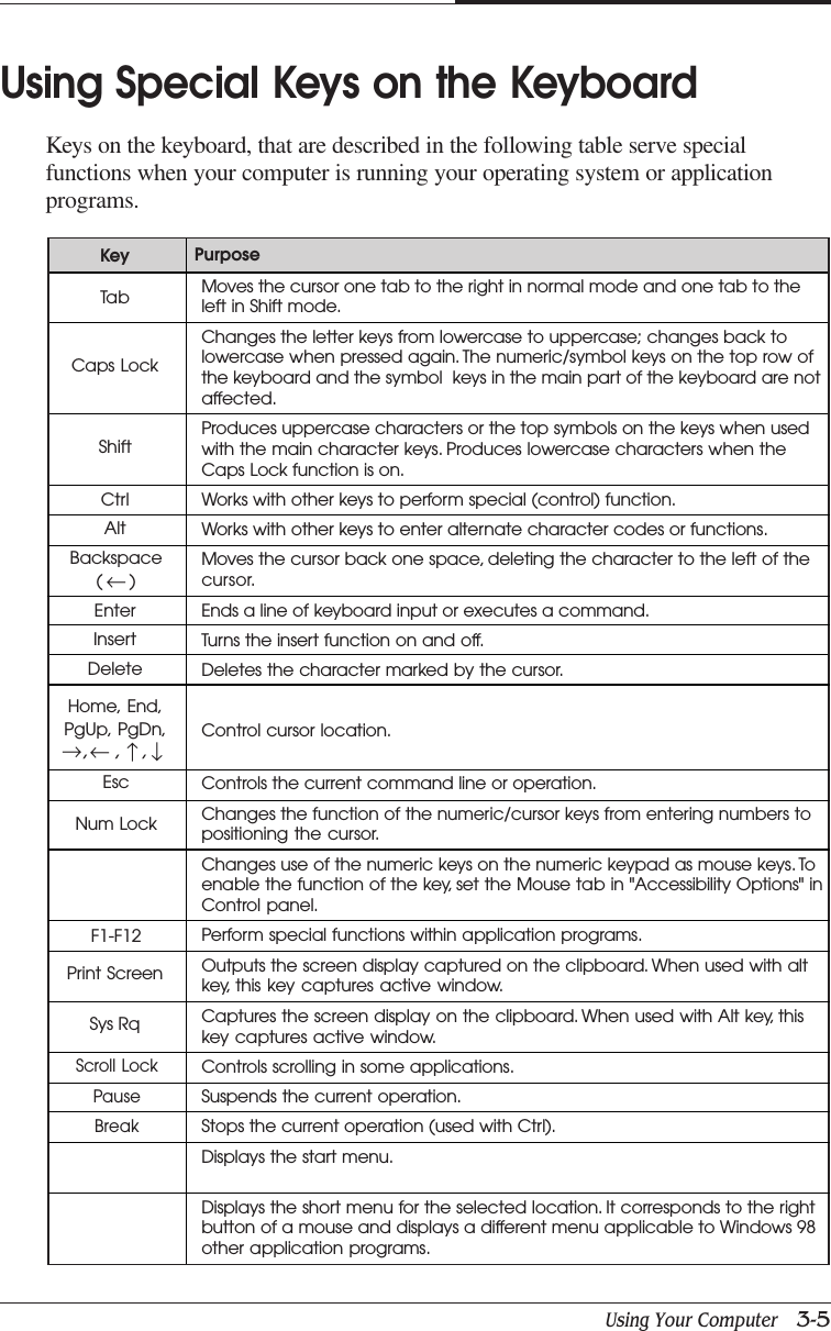 Using Your Computer   3-5CAPTUER 3Using Special Keys on the KeyboardKeys on the keyboard, that are described in the following table serve specialfunctions when your computer is running your operating system or applicationprograms.PurposeNum LockTa bCaps LockKeyShiftCtrlAltBackspace(      )EnterInsertDeleteEscF1-F12Print ScreenSys RqMoves the cursor one tab to the right in normal mode and one tab to theleft in Shift mode.Changes the letter keys from lowercase to uppercase; changes back tolowercase when pressed again. The numeric/symbol keys on the top row ofthe keyboard and the symbol  keys in the main part of the keyboard are notaffected.Produces uppercase characters or the top symbols on the keys when usedwith the main character keys. Produces lowercase characters when theCaps Lock function is on.Works with other keys to perform special (control) function.Works with other keys to enter alternate character codes or functions.Moves the cursor back one space, deleting the character to the left of thecursor.Ends a line of keyboard input or executes a command.Turns the insert function on and off.Deletes the character marked by the cursor.Control cursor location.Controls the current command line or operation.Changes the function of the numeric/cursor keys from entering numbers topositioning the cursor.Changes use of the numeric keys on the numeric keypad as mouse keys. Toenable the function of the key, set the Mouse tab in &quot;Accessibility Options&quot; inControl panel.Perform special functions within application programs.Outputs the screen display captured on the clipboard. When used with altkey, this key captures active window.Captures the screen display on the clipboard. When used with Alt key, thiskey captures active window.Controls scrolling in some applications.Suspends the current operation.Stops the current operation (used with Ctrl).Displays the start menu.Displays the short menu for the selected location. It corresponds to the rightbutton of a mouse and displays a different menu applicable to Windows 98other application programs.↓↓↓↓,     ,    ,Home, End,PgUp, PgDn,Scroll LockPause↓Break