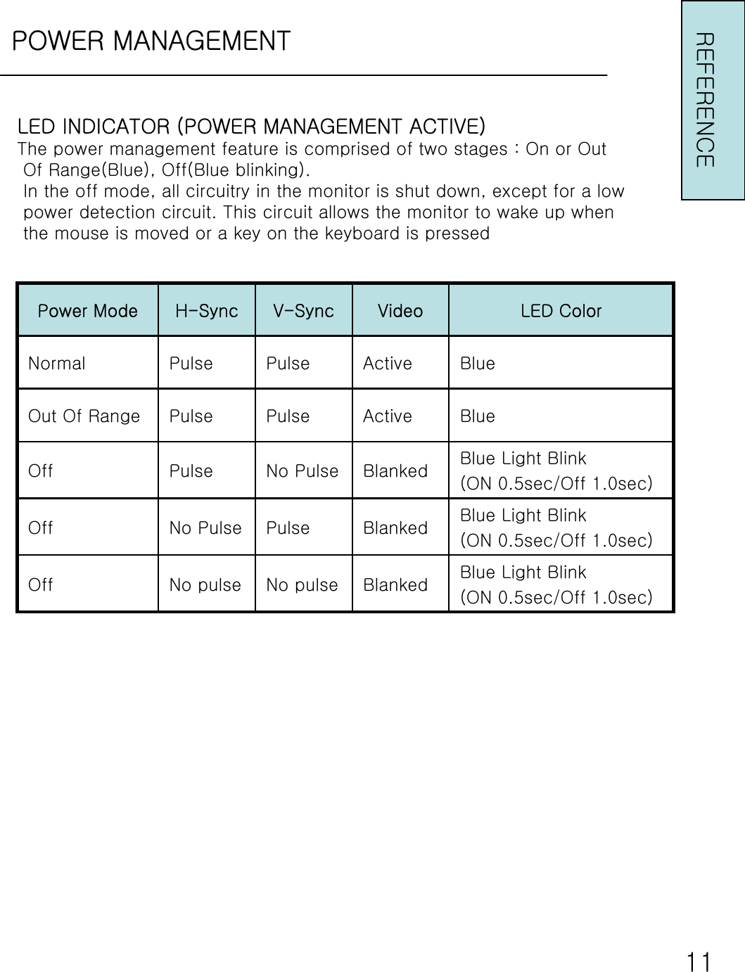 POWER MANAGEMENTREFERENCELED INDICATOR (POWER MANAGEMENT ACTIVE)The power management feature is comprised of two stages : On or OutOf Range(Blue), Off(Blue blinking).In the off mode, all circuitry in the monitor is shut down, except for a lowpower detection circuit. This circuit allows the monitor to wake up whenthe mouse is moved or a key on the keyboard is pressedBlue Light Blink (ON 0.5sec/Off 1.0sec)BlankedNo pulseNo pulseOffBlue Light Blink (ON 0.5sec/Off 1.0sec)BlankedPulseNo PulseOffBlue Light Blink (ON 0.5sec/Off 1.0sec)BlankedNo PulsePulseOffBlueActivePulsePulseOut Of RangeBlueActivePulsePulseNormalLED ColorVideoV-SyncH-SyncPower Mode11