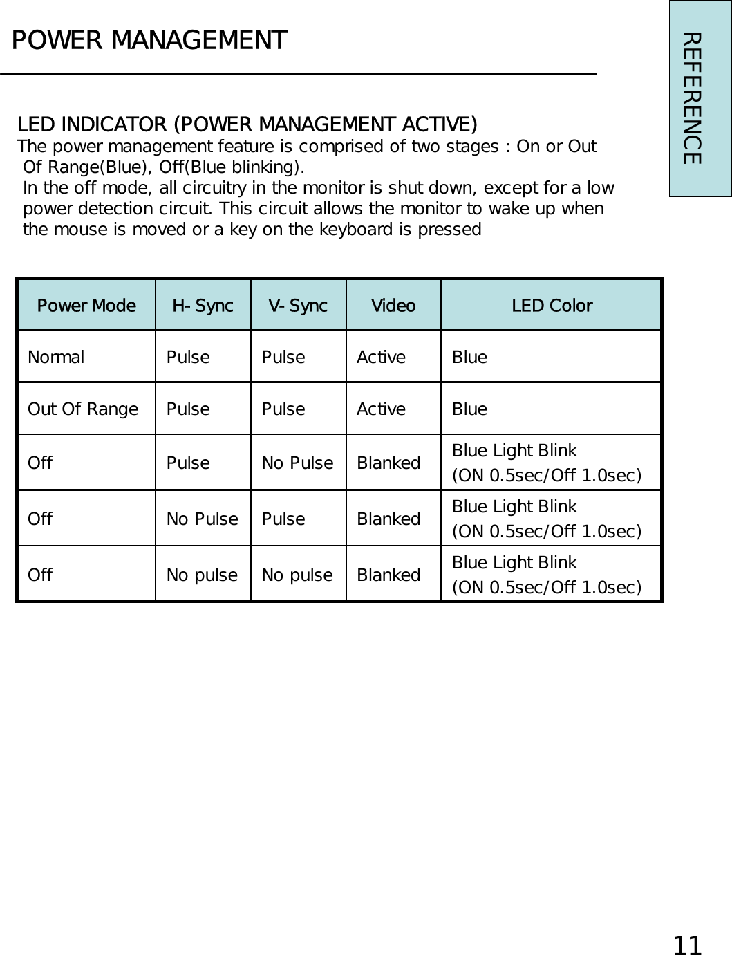 POWER MANAGEMENTREFERENCELED INDICATOR (POWER MANAGEMENT ACTIVE)The power management feature is comprised of two stages : On or OutOf Range(Blue), Off(Blue blinking).In the off mode, all circuitry in the monitor is shut down, except for a lowpower detection circuit. This circuit allows the monitor to wake up whenthe mouse is moved or a key on the keyboard is pressedBlue Light Blink (ON 0.5sec/Off 1.0sec)BlankedNo pulseNo pulseOffBlue Light Blink (ON 0.5sec/Off 1.0sec)BlankedPulseNo PulseOffBlue Light Blink (ON 0.5sec/Off 1.0sec)BlankedNo PulsePulseOffBlueActivePulsePulseOut Of RangeBlueActivePulsePulseNormalLED ColorVideoV-SyncH-SyncPower Mode11