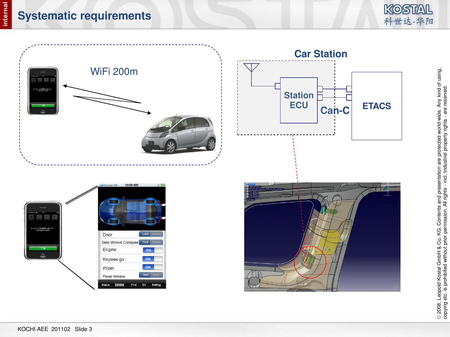 © 2008, Leopold Kostal GmbH &amp; Co. KG. Contents and presentation are protected world-wide. Any kind of using,  copying etc. is prohibited without prior permission. All rights - incl. Industrial property rights - are reserved. KOCHI AEE  201102   Slide 3 Systematic requirements ETACS Station ECU Car Station Can-C  WiFi 200m 