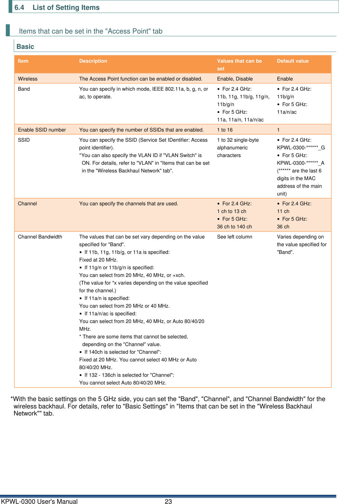 KPWL-0300 User's Manual  23 6.4 List of Setting Items Items that can be set in the "Access Point" tab Basic Item Description Values that can be set Default value Wireless The Access Point function can be enabled or disabled. Enable, Disable Enable Band You can specify in which mode, IEEE 802.11a, b, g, n, or ac, to operate. &bull;  For 2.4 GHz: 11b, 11g, 11b/g, 11g/n, 11b/g/n &bull;  For 5 GHz: 11a, 11a/n, 11a/n/ac &bull;  For 2.4 GHz: 11b/g/n &bull;  For 5 GHz: 11a/n/ac Enable SSID number You can specify the number of SSIDs that are enabled. 1 to 16 1 SSID You can specify the SSID (Service Set IDentifier: Access point identifier). *You can also specify the VLAN ID if "VLAN Switch" is ON. For details, refer to "VLAN" in "Items that can be set in the "Wireless Backhaul Network" tab". 1 to 32 single-byte alphanumeric characters &bull;  For 2.4 GHz: KPWL-0300-******_G &bull;  For 5 GHz: KPWL-0300-******_A (****** are the last 6 digits in the MAC address of the main unit) Channel You can specify the channels that are used. &bull;  For 2.4 GHz: 1 ch to 13 ch &bull;  For 5 GHz: 36 ch to 140 ch &bull;  For 2.4 GHz: 11 ch &bull;  For 5 GHz: 36 ch Channel Bandwidth The values that can be set vary depending on the value specified for "Band". &bull; If 11b, 11g, 11b/g, or 11a is specified: Fixed at 20 MHz. &bull; If 11g/n or 11b/g/n is specified: You can select from 20 MHz, 40 MHz, or +xch. (The value for *x varies depending on the value specified for the channel.) &bull; If 11a/n is specified: You can select from 20 MHz or 40 MHz. &bull; If 11a/n/ac is specified: You can select from 20 MHz, 40 MHz, or Auto 80/40/20 MHz. * There are some items that cannot be selected, depending on the "Channel" value. &bull;  If 140ch is selected for "Channel": Fixed at 20 MHz. You cannot select 40 MHz or Auto 80/40/20 MHz. &bull; If 132 - 136ch is selected for "Channel": You cannot select Auto 80/40/20 MHz. See left column  Varies depending on the value specified for "Band".  *With the basic settings on the 5 GHz side, you can set the "Band", "Channel", and "Channel Bandwidth" for the wireless backhaul. For details, refer to "Basic Settings" in "Items that can be set in the "Wireless Backhaul Network"" tab.  