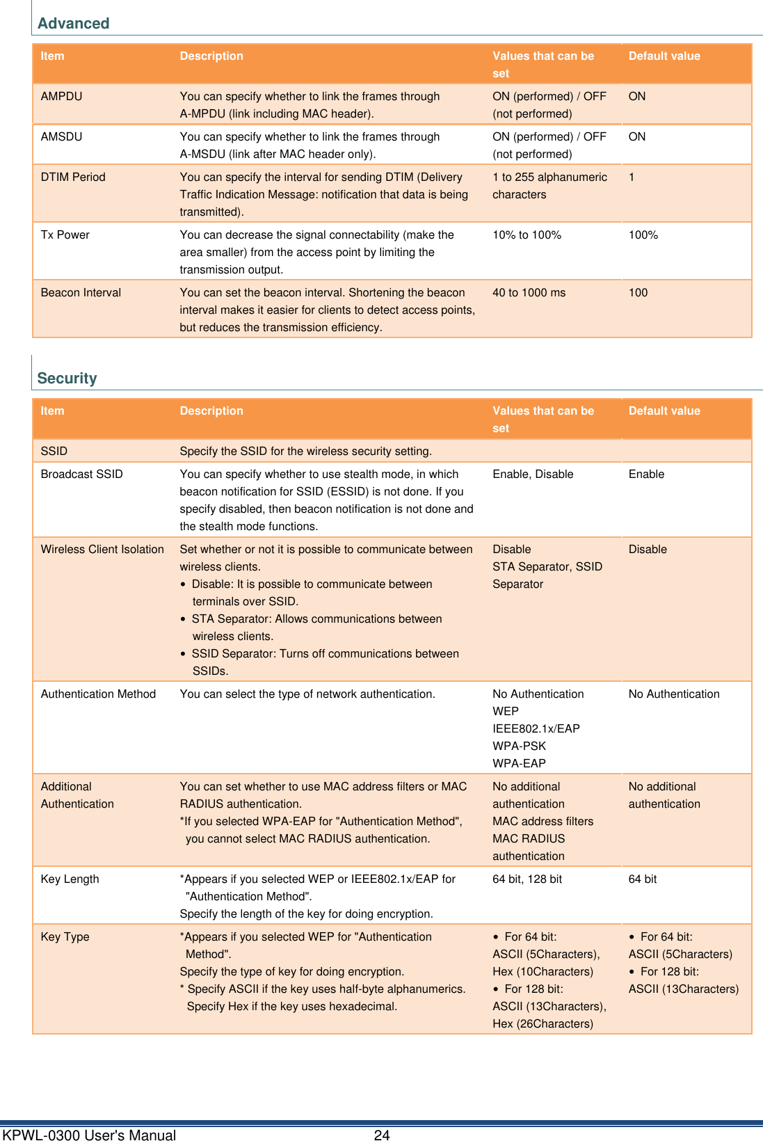 KPWL-0300 User's Manual  24 Advanced Item Description Values that can be set Default value AMPDU You can specify whether to link the frames through A-MPDU (link including MAC header). ON (performed) / OFF (not performed) ON AMSDU You can specify whether to link the frames through A-MSDU (link after MAC header only). ON (performed) / OFF (not performed) ON DTIM Period You can specify the interval for sending DTIM (Delivery Traffic Indication Message: notification that data is being transmitted). 1 to 255 alphanumeric characters 1 Tx Power You can decrease the signal connectability (make the area smaller) from the access point by limiting the transmission output. 10% to 100% 100% Beacon Interval You can set the beacon interval. Shortening the beacon interval makes it easier for clients to detect access points, but reduces the transmission efficiency. 40 to 1000 ms 100  Security Item Description Values that can be set Default value SSID Specify the SSID for the wireless security setting.   Broadcast SSID You can specify whether to use stealth mode, in which beacon notification for SSID (ESSID) is not done. If you specify disabled, then beacon notification is not done and the stealth mode functions. Enable, Disable Enable Wireless Client Isolation Set whether or not it is possible to communicate between wireless clients. &bull;  Disable: It is possible to communicate between terminals over SSID. &bull;  STA Separator: Allows communications between wireless clients. &bull;  SSID Separator: Turns off communications between SSIDs. Disable STA Separator, SSID Separator Disable Authentication Method You can select the type of network authentication. No Authentication WEP IEEE802.1x/EAP WPA-PSK WPA-EAP No Authentication Additional Authentication You can set whether to use MAC address filters or MAC RADIUS authentication. *If you selected WPA-EAP for "Authentication Method", you cannot select MAC RADIUS authentication. No additional authentication MAC address filters MAC RADIUS authentication No additional authentication Key Length *Appears if you selected WEP or IEEE802.1x/EAP for "Authentication Method". Specify the length of the key for doing encryption. 64 bit, 128 bit 64 bit Key Type *Appears if you selected WEP for "Authentication Method". Specify the type of key for doing encryption. * Specify ASCII if the key uses half-byte alphanumerics. Specify Hex if the key uses hexadecimal. &bull;  For 64 bit: ASCII (5Characters), Hex (10Characters) &bull;  For 128 bit: ASCII (13Characters), Hex (26Characters) &bull;  For 64 bit: ASCII (5Characters) &bull;  For 128 bit: ASCII (13Characters)     