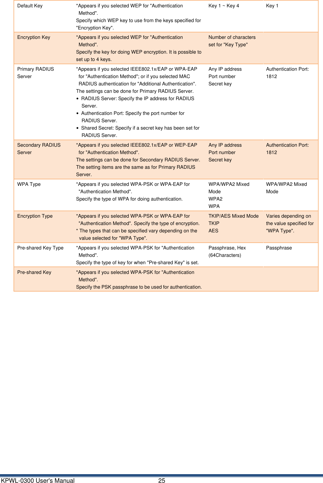 KPWL-0300 User's Manual  25 Default Key *Appears if you selected WEP for "Authentication Method". Specify which WEP key to use from the keys specified for "Encryption Key". Key 1 ~ Key 4 Key 1 Encryption Key *Appears if you selected WEP for "Authentication Method". Specify the key for doing WEP encryption. It is possible to set up to 4 keys. Number of characters set for "Key Type"  Primary RADIUS Server *Appears if you selected IEEE802.1x/EAP or WPA-EAP for "Authentication Method"; or if you selected MAC RADIUS authentication for "Additional Authentication". The settings can be done for Primary RADIUS Server. &bull;  RADIUS Server: Specify the IP address for RADIUS Server. &bull;  Authentication Port: Specify the port number for RADIUS Server. &bull;  Shared Secret: Specify if a secret key has been set for RADIUS Server. Any IP address Port number Secret key Authentication Port: 1812 Secondary RADIUS Server *Appears if you selected IEEE802.1x/EAP or WEP-EAP for "Authentication Method". The settings can be done for Secondary RADIUS Server. The setting items are the same as for Primary RADIUS Server. Any IP address Port number Secret key Authentication Port: 1812 WPA Type *Appears if you selected WPA-PSK or WPA-EAP for "Authentication Method". Specify the type of WPA for doing authentication. WPA/WPA2 Mixed Mode WPA2 WPA WPA/WPA2 Mixed Mode Encryption Type *Appears if you selected WPA-PSK or WPA-EAP for "Authentication Method". Specify the type of encryption. * The types that can be specified vary depending on the value selected for "WPA Type". TKIP/AES Mixed Mode TKIP AES Varies depending on the value specified for "WPA Type". Pre-shared Key Type     *Appears if you selected WPA-PSK for "Authentication Method". Specify the type of key for when "Pre-shared Key" is set. Passphrase, Hex (64Characters) Passphrase Pre-shared Key *Appears if you selected WPA-PSK for "Authentication Method". Specify the PSK passphrase to be used for authentication.     