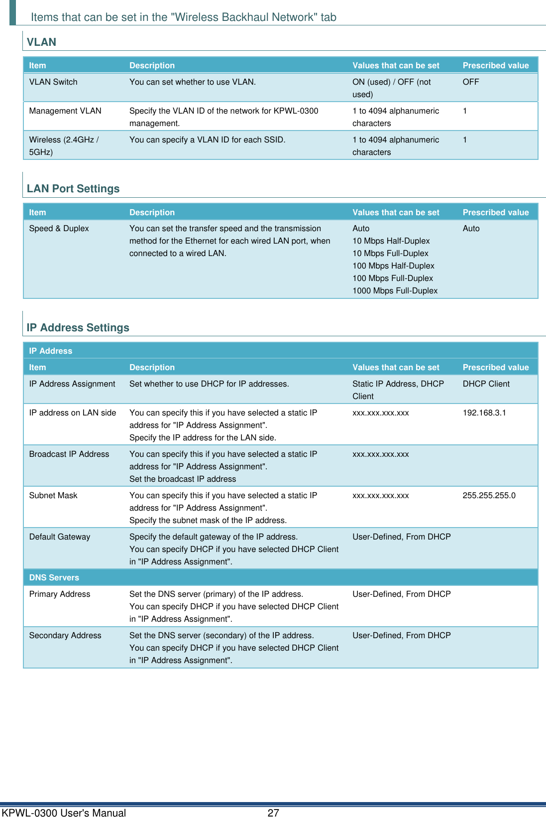 KPWL-0300 User's Manual  27 Items that can be set in the "Wireless Backhaul Network" tab VLAN Item Description Values that can be set Prescribed value VLAN Switch You can set whether to use VLAN. ON (used) / OFF (not used) OFF Management VLAN Specify the VLAN ID of the network for KPWL-0300 management. 1 to 4094 alphanumeric characters 1 Wireless (2.4GHz / 5GHz) You can specify a VLAN ID for each SSID. 1 to 4094 alphanumeric characters 1  LAN Port Settings Item Description Values that can be set Prescribed value Speed &amp; Duplex You can set the transfer speed and the transmission method for the Ethernet for each wired LAN port, when connected to a wired LAN. Auto 10 Mbps Half-Duplex 10 Mbps Full-Duplex 100 Mbps Half-Duplex 100 Mbps Full-Duplex 1000 Mbps Full-Duplex Auto  IP Address Settings IP Address    Item Description Values that can be set Prescribed value IP Address Assignment Set whether to use DHCP for IP addresses. Static IP Address, DHCP Client DHCP Client IP address on LAN side You can specify this if you have selected a static IP address for "IP Address Assignment". Specify the IP address for the LAN side. xxx.xxx.xxx.xxx 192.168.3.1 Broadcast IP Address You can specify this if you have selected a static IP address for "IP Address Assignment". Set the broadcast IP address xxx.xxx.xxx.xxx  Subnet Mask You can specify this if you have selected a static IP address for "IP Address Assignment". Specify the subnet mask of the IP address. xxx.xxx.xxx.xxx 255.255.255.0 Default Gateway Specify the default gateway of the IP address. You can specify DHCP if you have selected DHCP Client in "IP Address Assignment". User-Defined, From DHCP  DNS Servers    Primary Address Set the DNS server (primary) of the IP address. You can specify DHCP if you have selected DHCP Client in "IP Address Assignment". User-Defined, From DHCP  Secondary Address Set the DNS server (secondary) of the IP address. You can specify DHCP if you have selected DHCP Client in "IP Address Assignment". User-Defined, From DHCP   