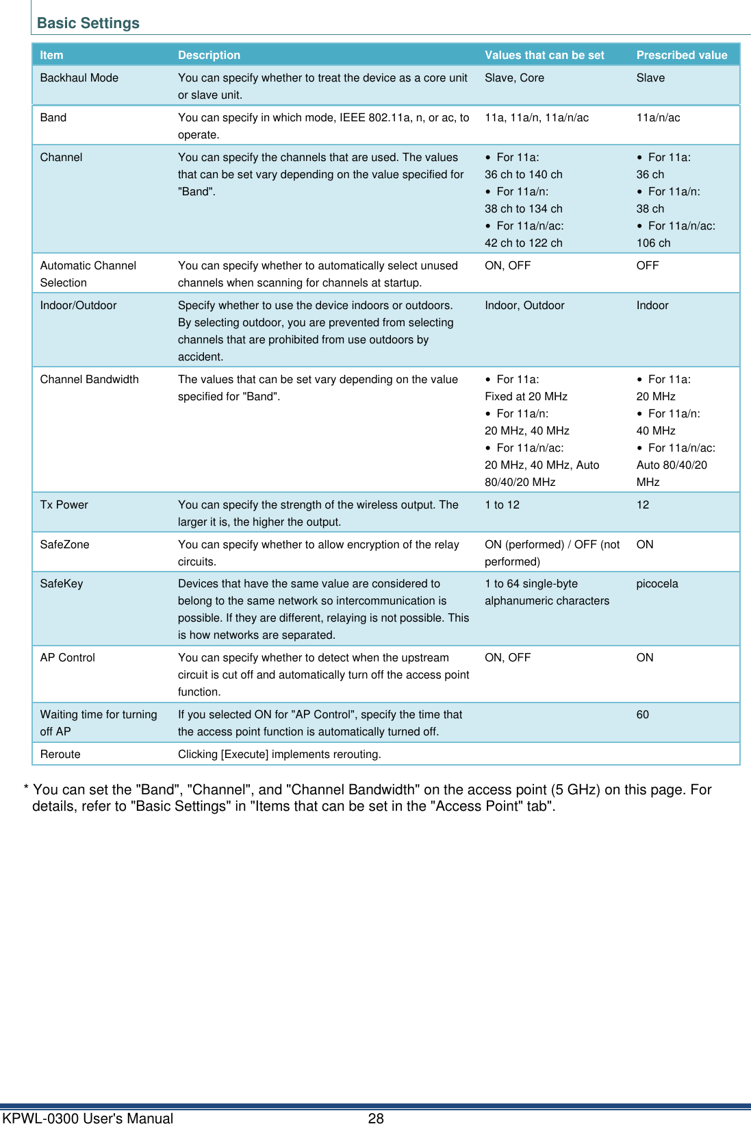 KPWL-0300 User's Manual  28 Basic Settings Item Description Values that can be set Prescribed value Backhaul Mode You can specify whether to treat the device as a core unit or slave unit. Slave, Core Slave Band You can specify in which mode, IEEE 802.11a, n, or ac, to operate. 11a, 11a/n, 11a/n/ac 11a/n/ac Channel You can specify the channels that are used. The values that can be set vary depending on the value specified for "Band". &bull;  For 11a: 36 ch to 140 ch &bull;  For 11a/n: 38 ch to 134 ch &bull;  For 11a/n/ac: 42 ch to 122 ch &bull;  For 11a: 36 ch &bull;  For 11a/n: 38 ch &bull;  For 11a/n/ac: 106 ch Automatic Channel Selection You can specify whether to automatically select unused channels when scanning for channels at startup. ON, OFF OFF Indoor/Outdoor Specify whether to use the device indoors or outdoors. By selecting outdoor, you are prevented from selecting channels that are prohibited from use outdoors by accident. Indoor, Outdoor Indoor Channel Bandwidth The values that can be set vary depending on the value specified for "Band". &bull;  For 11a: Fixed at 20 MHz &bull;  For 11a/n: 20 MHz, 40 MHz &bull;  For 11a/n/ac: 20 MHz, 40 MHz, Auto 80/40/20 MHz &bull;  For 11a: 20 MHz &bull;  For 11a/n: 40 MHz &bull;  For 11a/n/ac: Auto 80/40/20 MHz Tx Power You can specify the strength of the wireless output. The larger it is, the higher the output. 1 to 12 12 SafeZone You can specify whether to allow encryption of the relay circuits. ON (performed) / OFF (not performed) ON SafeKey Devices that have the same value are considered to belong to the same network so intercommunication is possible. If they are different, relaying is not possible. This is how networks are separated. 1 to 64 single-byte alphanumeric characters picocela AP Control You can specify whether to detect when the upstream circuit is cut off and automatically turn off the access point function. ON, OFF ON Waiting time for turning off AP If you selected ON for "AP Control", specify the time that the access point function is automatically turned off.  60 Reroute Clicking [Execute] implements rerouting.    * You can set the "Band", "Channel", and "Channel Bandwidth" on the access point (5 GHz) on this page. For details, refer to "Basic Settings" in "Items that can be set in the "Access Point" tab".     