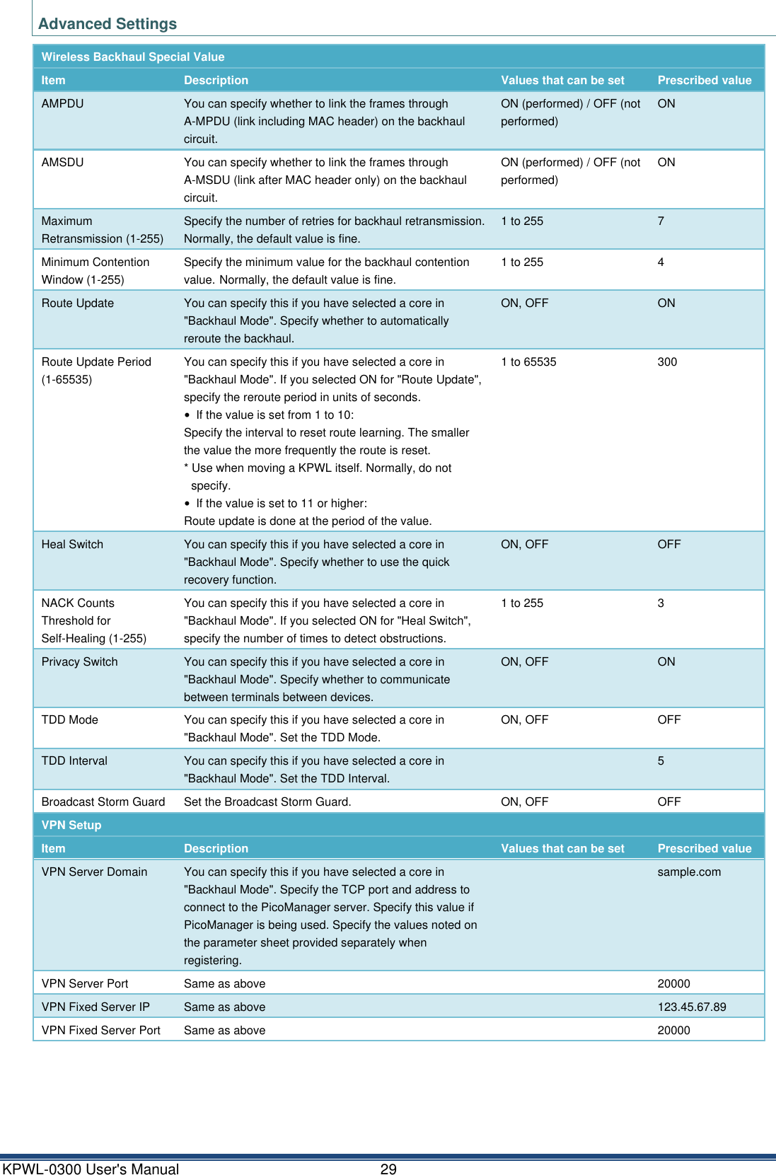 KPWL-0300 User's Manual  29 Advanced Settings Wireless Backhaul Special Value   Item Description Values that can be set Prescribed value AMPDU You can specify whether to link the frames through A-MPDU (link including MAC header) on the backhaul circuit. ON (performed) / OFF (not performed) ON AMSDU You can specify whether to link the frames through A-MSDU (link after MAC header only) on the backhaul circuit. ON (performed) / OFF (not performed) ON Maximum Retransmission (1-255) Specify the number of retries for backhaul retransmission. Normally, the default value is fine. 1 to 255 7 Minimum Contention Window (1-255) Specify the minimum value for the backhaul contention value. Normally, the default value is fine. 1 to 255 4 Route Update You can specify this if you have selected a core in "Backhaul Mode". Specify whether to automatically reroute the backhaul. ON, OFF ON Route Update Period (1-65535) You can specify this if you have selected a core in "Backhaul Mode". If you selected ON for "Route Update", specify the reroute period in units of seconds. &bull; If the value is set from 1 to 10: Specify the interval to reset route learning. The smaller the value the more frequently the route is reset. * Use when moving a KPWL itself. Normally, do not specify. &bull; If the value is set to 11 or higher: Route update is done at the period of the value. 1 to 65535 300 Heal Switch You can specify this if you have selected a core in "Backhaul Mode". Specify whether to use the quick recovery function. ON, OFF OFF NACK Counts Threshold for Self-Healing (1-255) You can specify this if you have selected a core in "Backhaul Mode". If you selected ON for "Heal Switch", specify the number of times to detect obstructions. 1 to 255 3 Privacy Switch You can specify this if you have selected a core in "Backhaul Mode". Specify whether to communicate between terminals between devices. ON, OFF ON TDD Mode You can specify this if you have selected a core in "Backhaul Mode". Set the TDD Mode. ON, OFF OFF TDD Interval You can specify this if you have selected a core in "Backhaul Mode". Set the TDD Interval.  5 Broadcast Storm Guard Set the Broadcast Storm Guard. ON, OFF OFF VPN Setup   Item Description Values that can be set Prescribed value VPN Server Domain You can specify this if you have selected a core in "Backhaul Mode". Specify the TCP port and address to connect to the PicoManager server. Specify this value if PicoManager is being used. Specify the values noted on the parameter sheet provided separately when registering.  sample.com VPN Server Port Same as above  20000 VPN Fixed Server IP Same as above  123.45.67.89 VPN Fixed Server Port Same as above  20000    