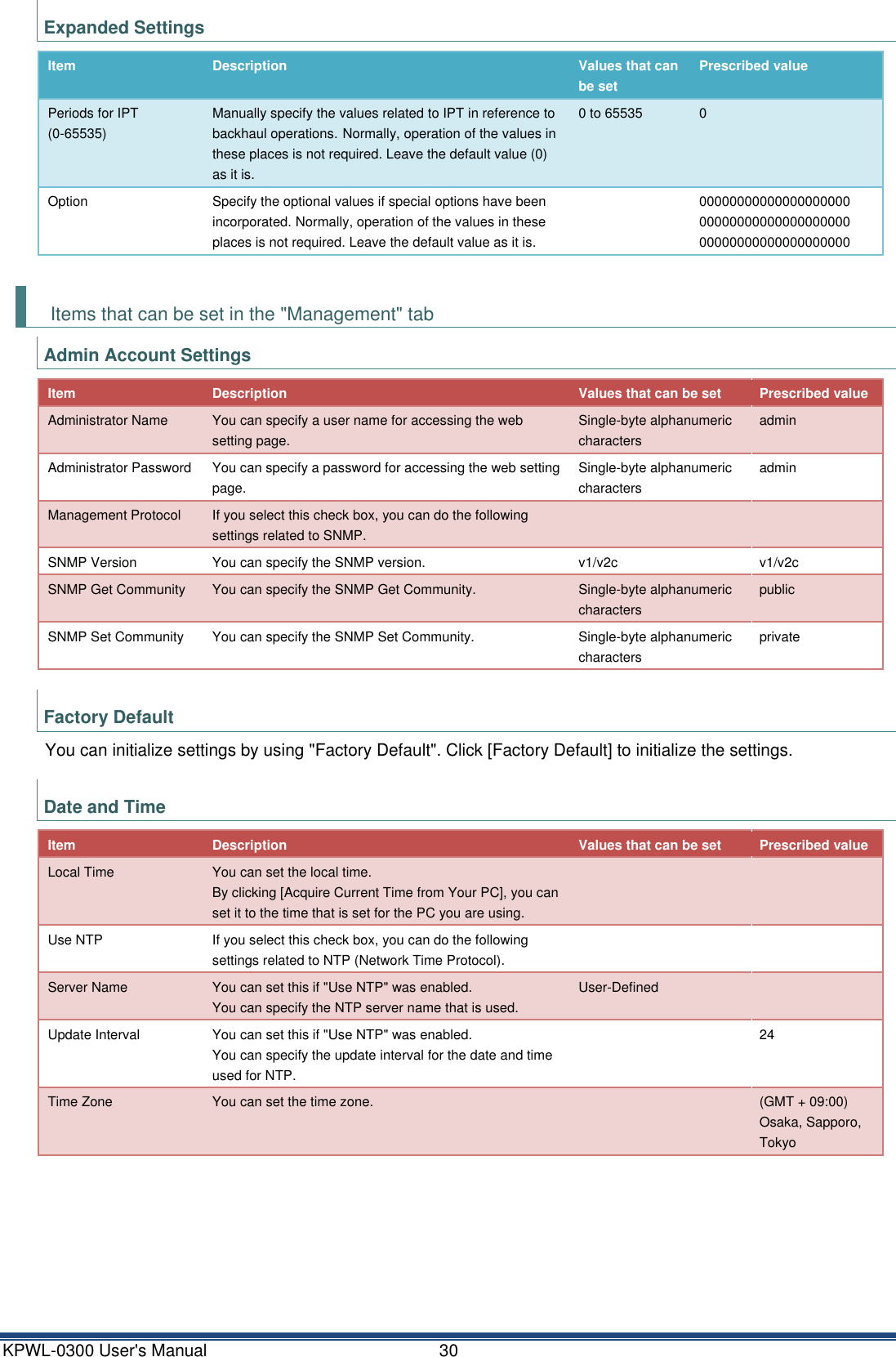 KPWL-0300 User's Manual  30 Expanded Settings Item Description Values that can be set Prescribed value Periods for IPT (0-65535) Manually specify the values related to IPT in reference to backhaul operations. Normally, operation of the values in these places is not required. Leave the default value (0) as it is. 0 to 65535 0 Option Specify the optional values if special options have been incorporated. Normally, operation of the values in these places is not required. Leave the default value as it is.  00000000000000000000   00000000000000000000   00000000000000000000  Items that can be set in the "Management" tab Admin Account Settings Item Description Values that can be set Prescribed value Administrator Name You can specify a user name for accessing the web setting page. Single-byte alphanumeric characters admin Administrator Password You can specify a password for accessing the web setting page. Single-byte alphanumeric characters admin Management Protocol If you select this check box, you can do the following settings related to SNMP.   SNMP Version You can specify the SNMP version. v1/v2c v1/v2c SNMP Get Community You can specify the SNMP Get Community. Single-byte alphanumeric characters public SNMP Set Community You can specify the SNMP Set Community. Single-byte alphanumeric characters private  Factory Default You can initialize settings by using "Factory Default". Click [Factory Default] to initialize the settings.  Date and Time Item Description Values that can be set Prescribed value Local Time You can set the local time. By clicking [Acquire Current Time from Your PC], you can set it to the time that is set for the PC you are using.   Use NTP If you select this check box, you can do the following settings related to NTP (Network Time Protocol).   Server Name You can set this if "Use NTP" was enabled. You can specify the NTP server name that is used. User-Defined  Update Interval You can set this if "Use NTP" was enabled. You can specify the update interval for the date and time used for NTP.  24 Time Zone You can set the time zone.  (GMT + 09:00) Osaka, Sapporo, Tokyo     