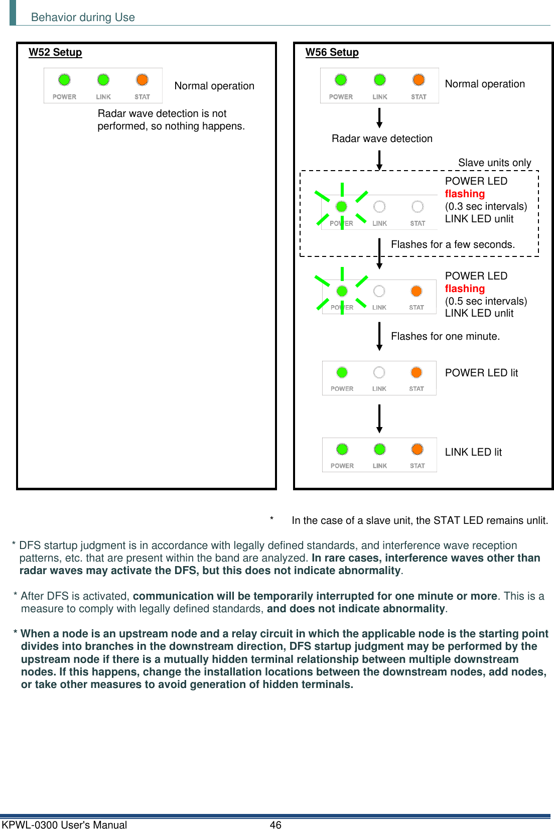 KPWL-0300 User's Manual  46 Behavior during Use   *  In the case of a slave unit, the STAT LED remains unlit.  * DFS startup judgment is in accordance with legally defined standards, and interference wave reception patterns, etc. that are present within the band are analyzed. In rare cases, interference waves other than radar waves may activate the DFS, but this does not indicate abnormality.  * After DFS is activated, communication will be temporarily interrupted for one minute or more. This is a measure to comply with legally defined standards, and does not indicate abnormality.  * When a node is an upstream node and a relay circuit in which the applicable node is the starting point divides into branches in the downstream direction, DFS startup judgment may be performed by the upstream node if there is a mutually hidden terminal relationship between multiple downstream nodes. If this happens, change the installation locations between the downstream nodes, add nodes, or take other measures to avoid generation of hidden terminals.    W52 Setup Radar wave detection is not performed, so nothing happens. Normal operation Radar wave detection POWER LED flashing (0.5 sec intervals) LINK LED unlit POWER LED lit LINK LED lit Flashes for one minute. W56 Setup Normal operation POWER LED flashing (0.3 sec intervals) LINK LED unlit  Flashes for a few seconds. Slave units only 