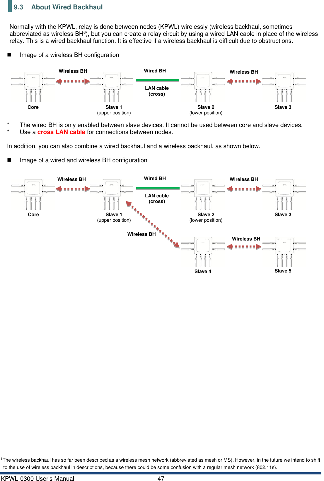 KPWL-0300 User's Manual  47 9.3  About Wired Backhaul Normally with the KPWL, relay is done between nodes (KPWL) wirelessly (wireless backhaul, sometimes abbreviated as wireless BH6), but you can create a relay circuit by using a wired LAN cable in place of the wireless relay. This is a wired backhaul function. It is effective if a wireless backhaul is difficult due to obstructions.    Image of a wireless BH configuration          *  The wired BH is only enabled between slave devices. It cannot be used between core and slave devices. *  Use a cross LAN cable for connections between nodes.  In addition, you can also combine a wired backhaul and a wireless backhaul, as shown below.    Image of a wired and wireless BH configuration                                                                    6The wireless backhaul has so far been described as a wireless mesh network (abbreviated as mesh or MS). However, in the future we intend to shift to the use of wireless backhaul in descriptions, because there could be some confusion with a regular mesh network (802.11s). Core Slave 1   (upper position) Slave 2   (lower position) Slave 3 Wireless BH Wired BH LAN cable (cross) Slave 4 Slave 5 Wireless BH Wireless BH Wireless BH Slave 1   (upper position) Slave 2   (lower position) Slave 3 Wireless BH Wired BH LAN cable (cross) Wireless BH Core 