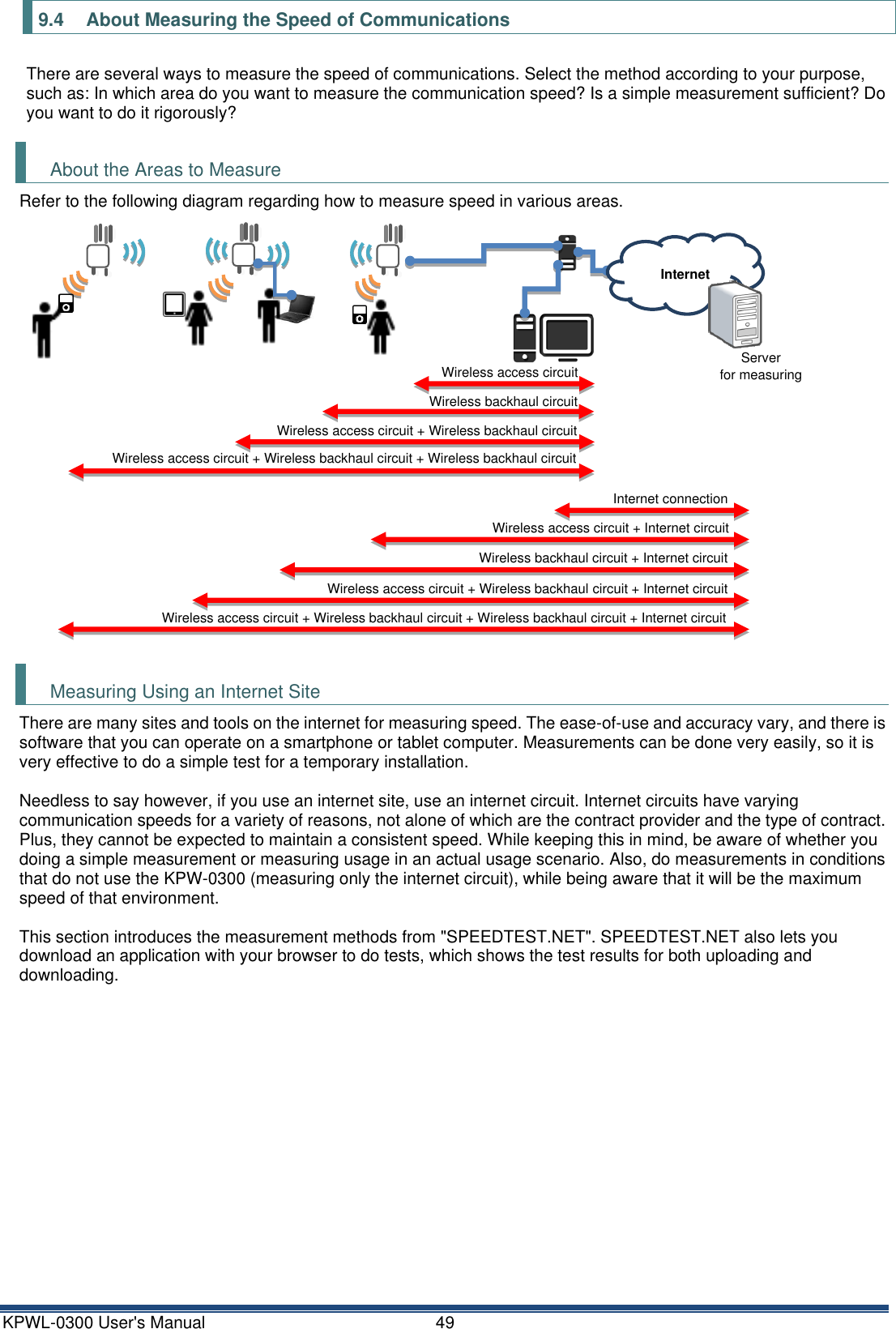 KPWL-0300 User's Manual  49 9.4  About Measuring the Speed of Communications There are several ways to measure the speed of communications. Select the method according to your purpose, such as: In which area do you want to measure the communication speed? Is a simple measurement sufficient? Do you want to do it rigorously?  About the Areas to Measure Refer to the following diagram regarding how to measure speed in various areas.  Measuring Using an Internet Site There are many sites and tools on the internet for measuring speed. The ease-of-use and accuracy vary, and there is software that you can operate on a smartphone or tablet computer. Measurements can be done very easily, so it is very effective to do a simple test for a temporary installation.  Needless to say however, if you use an internet site, use an internet circuit. Internet circuits have varying communication speeds for a variety of reasons, not alone of which are the contract provider and the type of contract. Plus, they cannot be expected to maintain a consistent speed. While keeping this in mind, be aware of whether you doing a simple measurement or measuring usage in an actual usage scenario. Also, do measurements in conditions that do not use the KPW-0300 (measuring only the internet circuit), while being aware that it will be the maximum speed of that environment.  This section introduces the measurement methods from "SPEEDTEST.NET". SPEEDTEST.NET also lets you download an application with your browser to do tests, which shows the test results for both uploading and downloading.    Wireless access circuit Wireless backhaul circuit Wireless access circuit + Wireless backhaul circuit Wireless access circuit + Wireless backhaul circuit + Wireless backhaul circuit Internet connection Wireless access circuit + Internet circuit Wireless backhaul circuit + Internet circuit Wireless access circuit + Wireless backhaul circuit + Internet circuit Wireless access circuit + Wireless backhaul circuit + Wireless backhaul circuit + Internet circuit Internet Server   for measuring 
