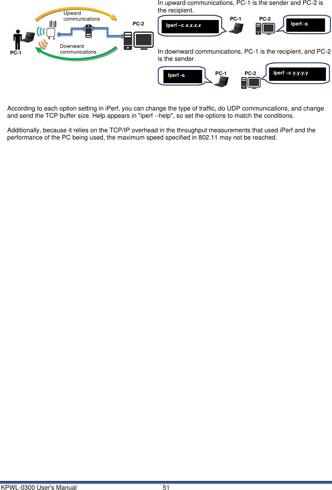 KPWL-0300 User's Manual  51  In upward communications, PC-1 is the sender and PC-2 is the recipient.  In downward communications, PC-1 is the recipient, and PC-2 is the sender.    According to each option setting in iPerf, you can change the type of traffic, do UDP communications, and change and send the TCP buffer size. Help appears in "iperf --help", so set the options to match the conditions.  Additionally, because it relies on the TCP/IP overhead in the throughput measurements that used iPerf and the performance of the PC being used, the maximum speed specified in 802.11 may not be reached.    PC-1  Iperf -s PC-2  Iperf &ndash;c y.y.y.y PC-1  Iperf -s PC-2  Iperf &ndash;c x.x.x.x Upward communications Downward communications PC-1 PC-2 