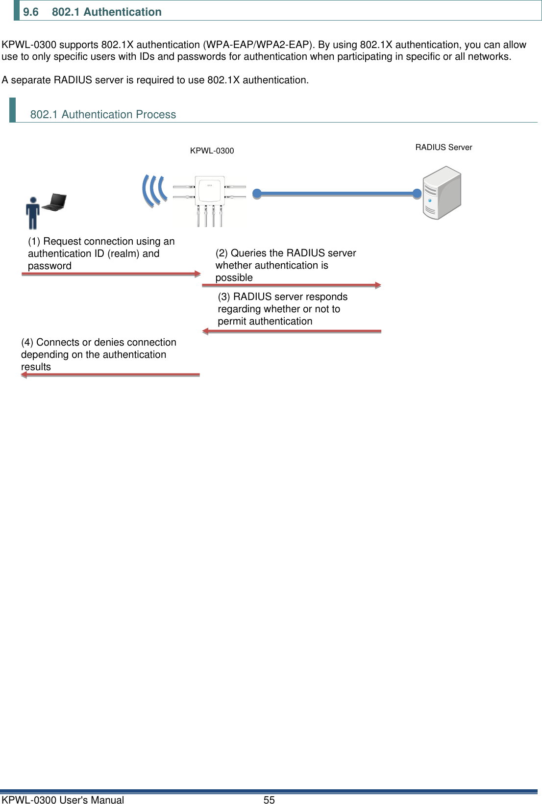 KPWL-0300 User's Manual  55 9.6  802.1 Authentication KPWL-0300 supports 802.1X authentication (WPA-EAP/WPA2-EAP). By using 802.1X authentication, you can allow use to only specific users with IDs and passwords for authentication when participating in specific or all networks.  A separate RADIUS server is required to use 802.1X authentication.  802.1 Authentication Process            (2) Queries the RADIUS server whether authentication is possible (1) Request connection using an authentication ID (realm) and password (3) RADIUS server responds regarding whether or not to permit authentication (4) Connects or denies connection depending on the authentication results RADIUS Server KPWL-0300 