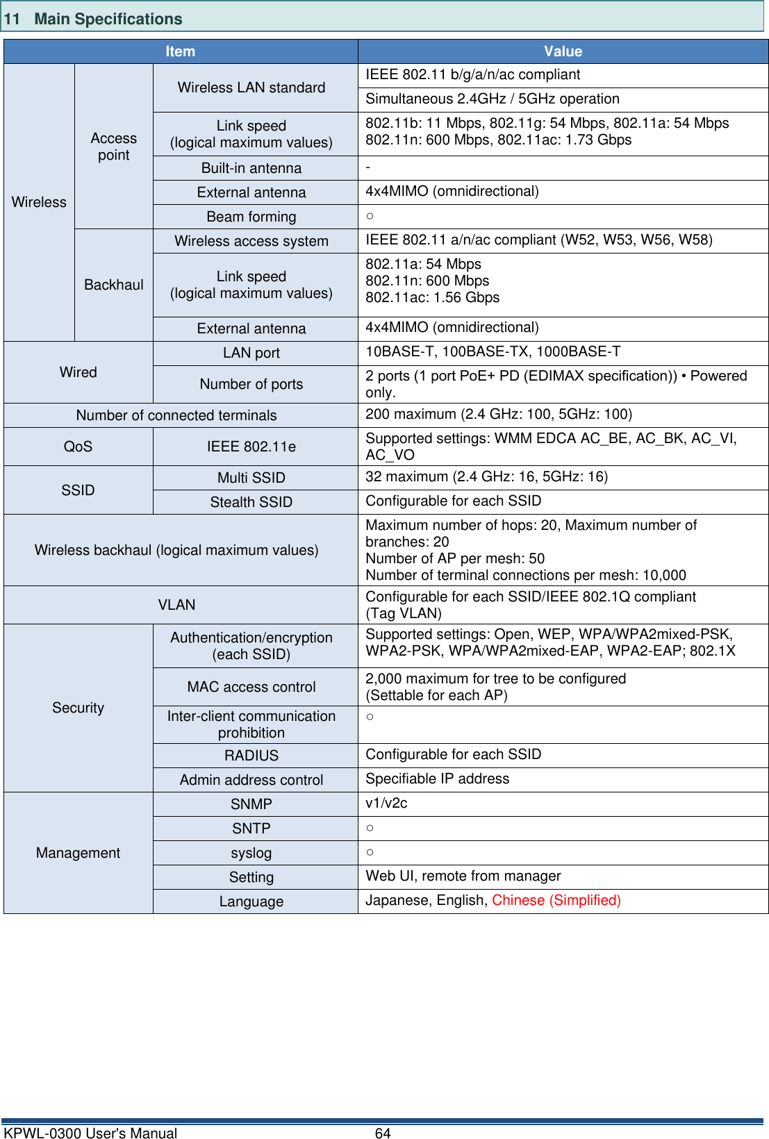 KPWL-0300 User's Manual  64 11  Main Specifications Item Value Wireless Access point Wireless LAN standard IEEE 802.11 b/g/a/n/ac compliant Simultaneous 2.4GHz / 5GHz operation Link speed   (logical maximum values) 802.11b: 11 Mbps, 802.11g: 54 Mbps, 802.11a: 54 Mbps   802.11n: 600 Mbps, 802.11ac: 1.73 Gbps Built-in antenna - External antenna 4x4MIMO (omnidirectional) Beam forming ○ Backhaul Wireless access system IEEE 802.11 a/n/ac compliant (W52, W53, W56, W58) Link speed   (logical maximum values) 802.11a: 54 Mbps   802.11n: 600 Mbps   802.11ac: 1.56 Gbps External antenna 4x4MIMO (omnidirectional) Wired LAN port 10BASE-T, 100BASE-TX, 1000BASE-T Number of ports 2 ports (1 port PoE+ PD (EDIMAX specification)) &bull; Powered only. Number of connected terminals 200 maximum (2.4 GHz: 100, 5GHz: 100) QoS IEEE 802.11e Supported settings: WMM EDCA AC_BE, AC_BK, AC_VI, AC_VO SSID Multi SSID 32 maximum (2.4 GHz: 16, 5GHz: 16) Stealth SSID Configurable for each SSID Wireless backhaul (logical maximum values) Maximum number of hops: 20, Maximum number of branches: 20   Number of AP per mesh: 50   Number of terminal connections per mesh: 10,000 VLAN Configurable for each SSID/IEEE 802.1Q compliant   (Tag VLAN) Security Authentication/encryption   (each SSID) Supported settings: Open, WEP, WPA/WPA2mixed-PSK, WPA2-PSK, WPA/WPA2mixed-EAP, WPA2-EAP; 802.1X MAC access control 2,000 maximum for tree to be configured   (Settable for each AP) Inter-client communication prohibition ○ RADIUS Configurable for each SSID Admin address control Specifiable IP address Management SNMP v1/v2c SNTP ○ syslog ○ Setting Web UI, remote from manager Language Japanese, English, Chinese (Simplified)    
