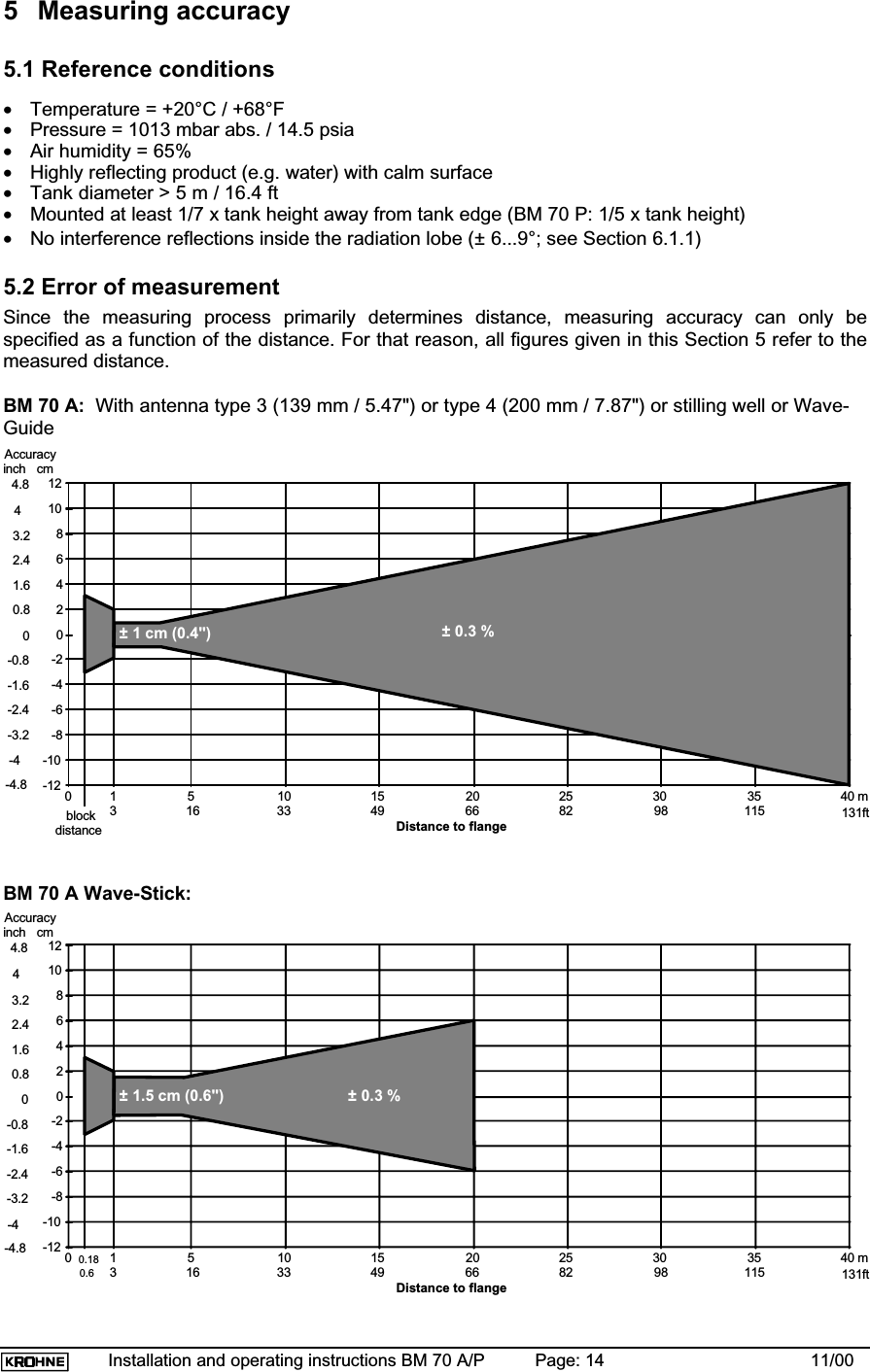 Installation and operating instructions BM 70 A/P Page: 14 11/005 Measuring accuracy5.1 Reference conditions•Temperature = +20°C / +68°F•Pressure = 1013 mbar abs. / 14.5 psia•Air humidity = 65%•Highly reflecting product (e.g. water) with calm surface•Tank diameter &gt; 5 m / 16.4 ft•Mounted at least 1/7 x tank height away from tank edge (BM 70 P: 1/5 x tank height)•No interference reflections inside the radiation lobe (± 6...9°; see Section 6.1.1)5.2 Error of measurementSince the measuring process primarily determines distance, measuring accuracy can only bespecified as a function of the distance. For that reason, all figures given in this Section 5 refer to themeasured distance.BM 70 A: With antenna type 3 (139 mm / 5.47&quot;) or type 4 (200 mm / 7.87&quot;) or stilling well or Wave-Guide-12-10-8-6-4-20246810120 5 10 15 20 25 30 35 40 mDistance to flange1blockdistanceAccuracy-4-3.2-2.4-1.6-0.800.81.62.43.24inch   cm4.8-4.816 33 49 66 82 98 1153131ft± 0.3 %± 1 cm (0.4&quot;)BM 70 A Wave-Stick:-12-10-8-6-4-20246810120 5 10 15 20 25 30 35 40 m10.18Accuracy-4-3.2-2.4-1.6-0.800.81.62.43.24inch   cm4.8-4.8Distance to flange16 33 49 66 82 98 1153131ft0.6± 0.3 %± 1.5 cm (0.6&quot;)