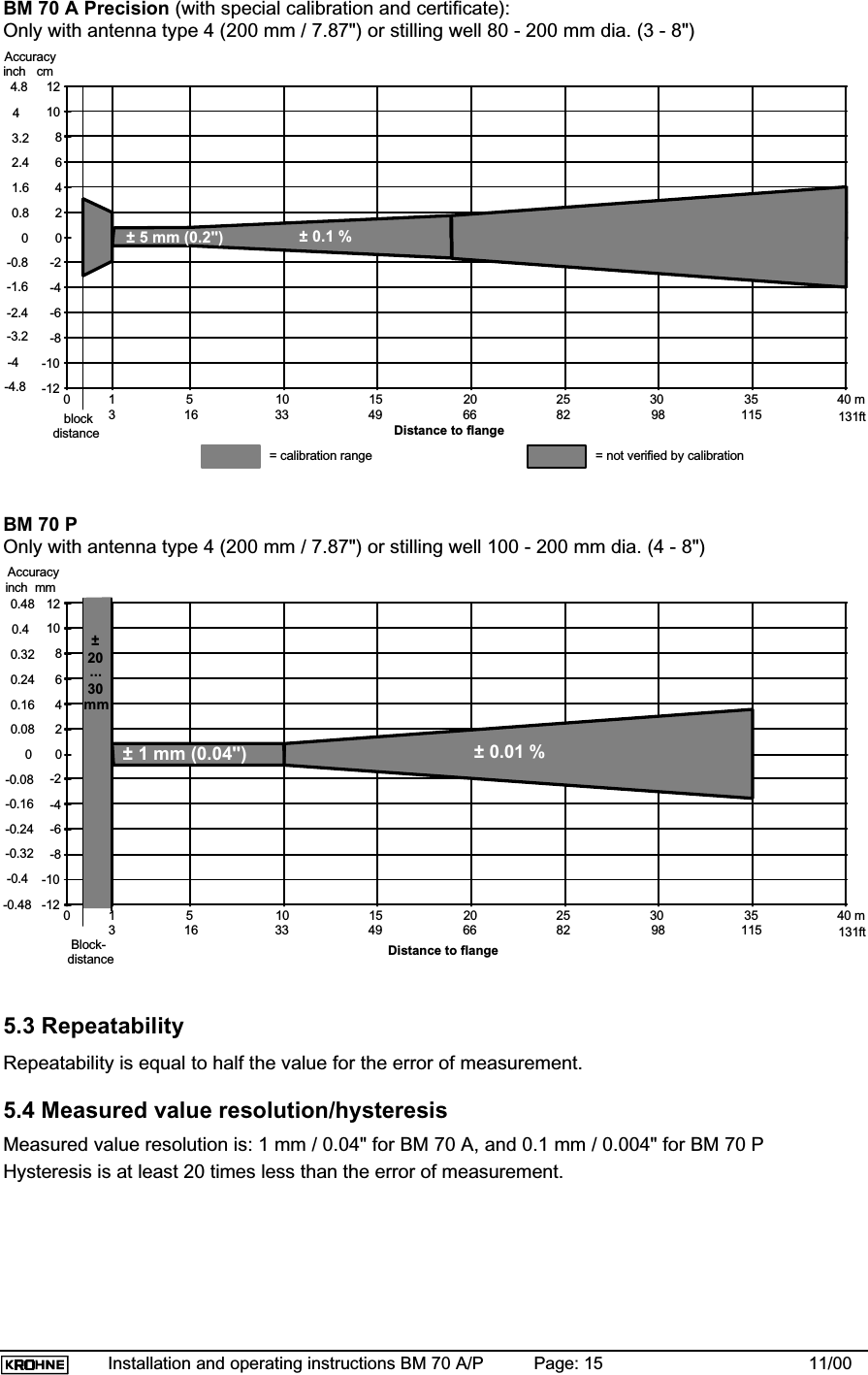 Installation and operating instructions BM 70 A/P Page: 15 11/00BM 70 A Precision (with special calibration and certificate):Only with antenna type 4 (200 mm / 7.87&quot;) or stilling well 80 - 200 mm dia. (3 - 8&quot;)-12-10-8-6-4-20246810120 5 10 15 20 25 30 35 40 m1± 0.1 %± 5 mm (0.2&quot;)Distance to flangeblockdistance16 33 49 66 82 98 1153131ftAccuracy-4-3.2-2.4-1.6-0.800.81.62.43.24inch   cm4.8-4.8= calibration range = not verified by calibrationBM 70 POnly with antenna type 4 (200 mm / 7.87&quot;) or stilling well 100 - 200 mm dia. (4 - 8&quot;)-12-10-8-6-4-20246810120 5 10 15 20 25 30 35 40 mDistance to flangeAccuracy1Block-distance± 0.01 %± 1 mm (0.04&quot;)±20mm30...16 33 49 66 82 98 1153131ft-0.4-0.32-0.24-0.16-0.0800.080.160.240.320.4inch  mm0.48-0.485.3 RepeatabilityRepeatability is equal to half the value for the error of measurement.5.4 Measured value resolution/hysteresisMeasured value resolution is: 1 mm / 0.04&quot; for BM 70 A, and 0.1 mm / 0.004&quot; for BM 70 PHysteresis is at least 20 times less than the error of measurement.
