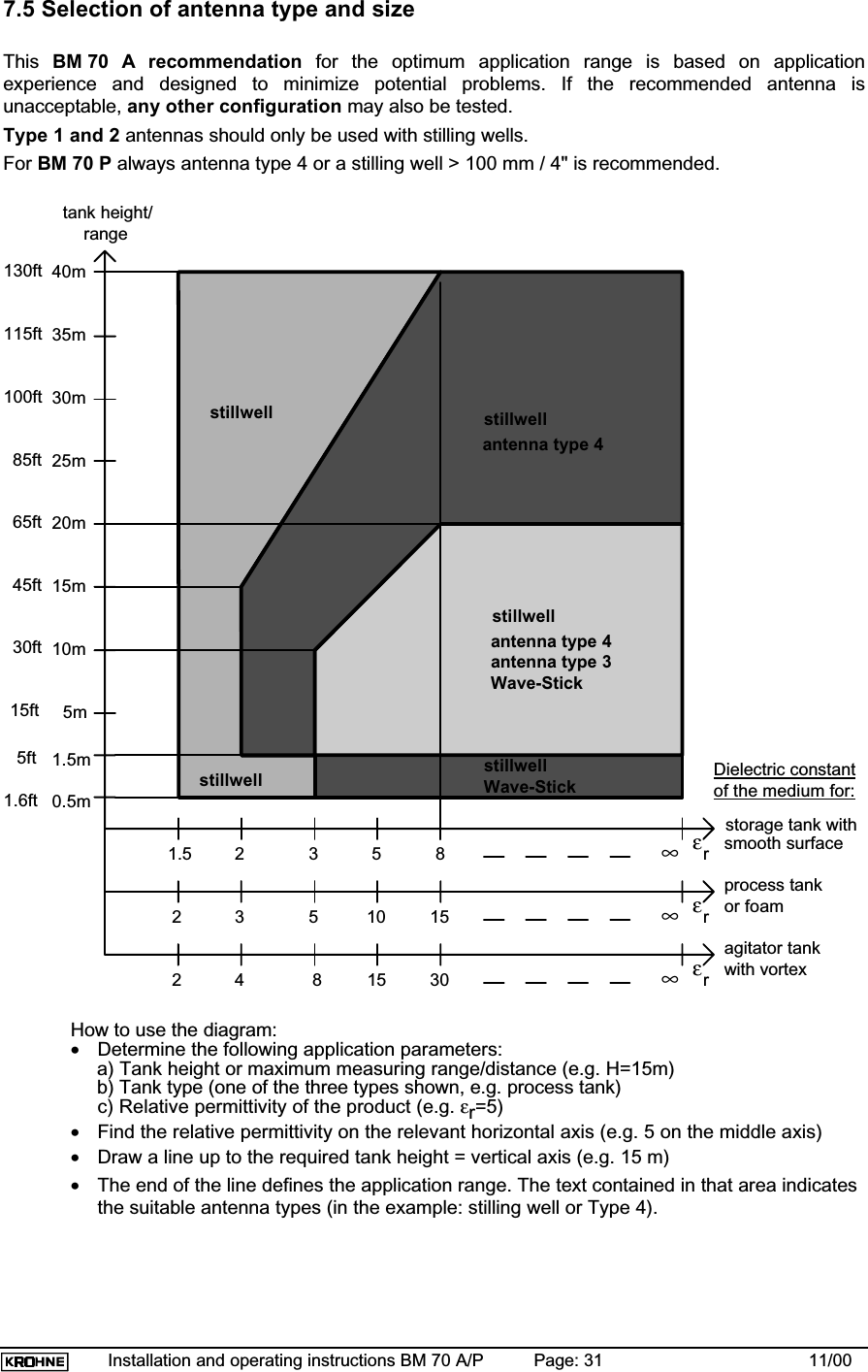 Installation and operating instructions BM 70 A/P Page: 31 11/007.5 Selection of antenna type and sizeThis BM 70  A recommendation for the optimum application range is based on applicationexperience and designed to minimize potential problems. If the recommended antenna isunacceptable, any other configuration may also be tested.Type 1 and 2 antennas should only be used with stilling wells.For BM 70 P always antenna type 4 or a stilling well &gt; 100 mm / 4&quot; is recommended.40m15m10m1.5m0.5m∞1.5 2 83∞2153 5∞2304 8 1510525m20m5m30mεrεrεr35mtank height/rangeDielectric constantor foamwith vortexprocess tankagitator tankof the medium for:smooth surfaceantenna type 4antenna type 3Wave-StickstillwellstillwellWave-Stickstillwellstillwellantenna type 4stillwell130ft45ft30ft5ft1.6ft85ft65ft15ft100ft115ftstorage tank withHow to use the diagram:•Determine the following application parameters:a) Tank height or maximum measuring range/distance (e.g. H=15m)b) Tank type (one of the three types shown, e.g. process tank)c) Relative permittivity of the product (e.g. εr=5)•Find the relative permittivity on the relevant horizontal axis (e.g. 5 on the middle axis)•Draw a line up to the required tank height = vertical axis (e.g. 15 m)•The end of the line defines the application range. The text contained in that area indicatesthe suitable antenna types (in the example: stilling well or Type 4).