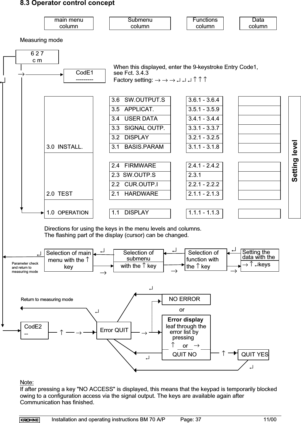 Installation and operating instructions BM 70 A/P Page: 37 11/008.3 Operator control conceptmain menucolumnSubmenucolumnFunctionscolumnDatacolumnMeasuring mode6 2 7c mDirections for using the keys in the menu levels and columns.The flashing part of the display (cursor) can be changed.CodE2--  Error QUITNO ERRORError displayleaf through theerror list byor orQUIT NOQUIT YESReturn to measuring modepressingNote:If after pressing a key &quot;NO ACCESS&quot; is displayed, this means that the keypad is temporarily blockedowing to a configuration access via the signal output. The keys are available again afterCommunication has finished.When this displayed, enter the 9-keystroke Entry Code1,see Fct. 3.4.3Factory setting: →→→↵↵↵↑↑↑↵→CodE1---------Setting level3.6   SW.OUTPUT.S 3.6.1 - 3.6.43.5   APPLICAT. 3.5.1 - 3.5.93.4   USER DATA 3.4.1 - 3.4.43.3   SIGNAL OUTP. 3.3.1 - 3.3.73.2   DISPLAY 3.2.1 - 3.2.53.0  INSTALL. 3.1   BASIS.PARAM 3.1.1 - 3.1.82.4   FIRMWARE 2.4.1 - 2.4.22.3  SW.OUTP.S 2.3.12.2   CUR.OUTP.I 2.2.1 - 2.2.22.0  TEST 2.1   HARDWARE 2.1.1 - 2.1.31.0 OPERATION 1.1   DISPLAY 1.1.1 - 1.1.3Selection ofsubmenuwith the ↑ keySetting thedata with the→↑↵keysSelection of mainmenu with the ↑key↵↵↵↵Parameter checkand return tomeasuring mode Selection offunction withthe ↑ key→→→→→↵↵↵↵↑↑→↑