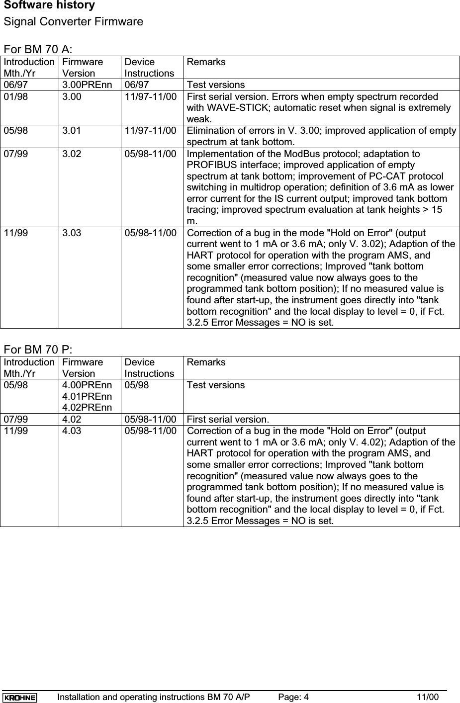 Installation and operating instructions BM 70 A/P Page: 4 11/00Software historySignal Converter FirmwareFor BM 70 A:IntroductionMth./YrFirmwareVersionDeviceInstructionsRemarks06/97 3.00PREnn 06/97 Test versions01/98 3.00 11/97-11/00 First serial version. Errors when empty spectrum recordedwith WAVE-STICK; automatic reset when signal is extremelyweak.05/98 3.01 11/97-11/00 Elimination of errors in V. 3.00; improved application of emptyspectrum at tank bottom.07/99 3.02 05/98-11/00 Implementation of the ModBus protocol; adaptation toPROFIBUS interface; improved application of emptyspectrum at tank bottom; improvement of PC-CAT protocolswitching in multidrop operation; definition of 3.6 mA as lowererror current for the IS current output; improved tank bottomtracing; improved spectrum evaluation at tank heights &gt; 15m.11/99 3.03 05/98-11/00 Correction of a bug in the mode &quot;Hold on Error&quot; (outputcurrent went to 1 mA or 3.6 mA; only V. 3.02); Adaption of theHART protocol for operation with the program AMS, andsome smaller error corrections; Improved &quot;tank bottomrecognition&quot; (measured value now always goes to theprogrammed tank bottom position); If no measured value isfound after start-up, the instrument goes directly into &quot;tankbottom recognition&quot; and the local display to level = 0, if Fct.3.2.5 Error Messages = NO is set.For BM 70 P:IntroductionMth./YrFirmwareVersionDeviceInstructionsRemarks05/98 4.00PREnn4.01PREnn4.02PREnn05/98 Test versions07/99 4.02 05/98-11/00 First serial version.11/99 4.03 05/98-11/00 Correction of a bug in the mode &quot;Hold on Error&quot; (outputcurrent went to 1 mA or 3.6 mA; only V. 4.02); Adaption of theHART protocol for operation with the program AMS, andsome smaller error corrections; Improved &quot;tank bottomrecognition&quot; (measured value now always goes to theprogrammed tank bottom position); If no measured value isfound after start-up, the instrument goes directly into &quot;tankbottom recognition&quot; and the local display to level = 0, if Fct.3.2.5 Error Messages = NO is set.