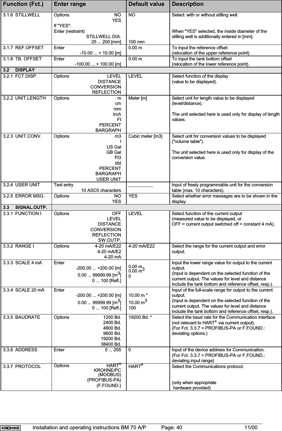 Installation and operating instructions BM 70 A/P Page: 40 11/00Function (Fct.) Enter range Default value Description3.1.6 STILLWELL Options NOYESIf &quot;YES&quot;:Enter (restraint)STILLWELL DIA.25 ... 200 [mm]NO100 mmSelect: with or without stilling well.When &quot;YES&quot; selected, the inside diameter of thestilling well is additionally entered in [mm].3.1.7 REF.OFFSET Enter-10.00 ... + 10.00 [m]0.00 m To input the reference offset(relocation of the upper reference point).3.1.8 TB. OFFSET Enter-100.00 ... + 100.00 [m]0.00 m To input the tank bottom offset(relocation of the lower reference point).3.2 DISPLAY3.2.1 FCT.DISP. Options LEVELDISTANCECONVERSIONREFLECTIONLEVEL Select function of the display(value to be displayed).3.2.2 UNIT.LENGTH Options m cm mminchFtPERCENTBARGRAPHMeter [m] Select unit for length value to be displayed(level/distance).The unit selected here is used only for display of lengthvalues.3.2.3 UNIT.CONV. Options m3lUS GalGB GalFt3bblPERCENTBARGRAPHUSER UNITCubic meter [m3] Select unit for conversion values to be displayed(&quot;volume table&quot;).The unit selected here is used only for display of theconversion value.3.2.4 USER UNIT Text entry10 ASCII characters__________ Input of freely programmable unit for the conversiontable (max. 10 characters).3.2.5 ERROR MSG. Options NOYESYES Select whether error messages are to be shown in thedisplay.3.3 SIGNAL.OUTP.3.3.1 FUNCTION I Options OFFLEVELDISTANCECONVERSIONREFLECTIONSW.OUTP.LEVEL Select function of the current output(measured value to be displayed, orOFF = current output switched off = constant 4 mA).3.3.2 RANGE I Options 4-20 mA/E224-20 mA/E24-20 mA4-20 mA/E22 Select the range for the current output and erroroutput.3.3.3 SCALE 4 mA Enter-200.00 ... +200.00 [m]0.00 ... 99999.99 [m3]0 ... 100 [Refl.]0.00 m0.00 m30Input the lower range value for output to the currentoutput.(Input is dependent on the selected function of thecurrent output. The values for level and distanceinclude the tank bottom and reference offset, resp.).3.3.4 SCALE 20 mA Enter-200.00 ... +200.00 [m]0.00 ... 99999.99 [m3]0 ... 100 [Refl.]10.00 m *10.00 m3100Input of the full-scale range for output to the currentoutput.(Input is dependent on the selected function of thecurrent output. The values for level and distanceinclude the tank bottom and reference offset, resp.).3.3.5 BAUDRATE Options 1200 Bd.2400 Bd.4800 Bd.9600 Bd.19200 Bd.38400 Bd.19200 Bd. * Select the baud rate for the Communication interface(not relevant to HART via current output).(For Fct. 3.3.7 = PROFIBUS-PA or F.FOUND.:deviating options.)3.3.6 ADDRESS Enter 0 ... 255 0 Input of the device address for Communication.(For Fct. 3.3.7 = PROFIBUS-PA or F.FOUND.:deviating input range)3.3.7 PROTOCOL Options HART®KROHNE/PC(MODBUS)(PROFIBUS-PA)(F.FOUND.)HART®Select the Communications protocol.(only when appropriate hardware provided)