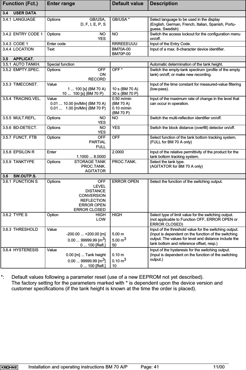 Installation and operating instructions BM 70 A/P Page: 41 11/00Function (Fct.) Enter range Default value Description3.4 USER DATA3.4.1 LANGUAGE Options GB/USA,D, F, I, E, P, SGB/USA * Select language to be used in the display(English, German, French, Italian, Spanish, Portu-guese, Swedish)3.4.2 ENTRY CODE 1 Options NOYESNO Switch the access lockout for the configuration menuon/off.3.4.3 CODE 1 Enter code RRREEEUUU Input of the Entry Code.3.4.4 LOCATION Text BM70A-00BM70P-00Input of a max. 8-character device identifier.3.5 APPLICAT.3.5.1 AUTO TANKH. Special function Automatic determination of the tank height.3.5.2 EMPTY.SPEC. Options OFFONRECORDOFF * Switch the empty-tank spectrum (profile of the emptytank) on/off, or make new recording.3.5.3 TIMECONST. Value1 ... 100 [s] (BM 70 A)              10 ...  100 [s] (BM 70 P)10 s (BM 70 A)30 s (BM 70 P)Input of the time constant for measured-value filtering(low-pass).3.5.4 TRACING.VEL. Value0.01 ... 10.00 [m/Min] (BM 70 A)0.01 ...   1.00 [m/Min] (BM 70 P)0.50 m/min(BM 70 A)0.10 m/min(BM 70 P)Input of the maximum rate of change in the level thatcan occur in operation.3.5.5 MULT.REFL. Options NOYESNO Switch the multi-reflection identifier on/off.3.5.6 BD-DETECT. Options NOYESYES Switch the block distance (overfill) detector on/off.3.5.7 FUNCT. FTB Options OFFPARTIALFULLOFF Select function of the tank bottom tracking system.(FULL for BM 70 A only)3.5.8 EPSILON R Enter1.1000 ... 8.00002.0000 Input of the relative permittivity of the product for thetank bottom tracking system.3.5.9 TANKTYPE Options STORAGE TANKPROC.TANK.AGITATORPROC.TANK. Select the tank type.(AGITATOR for BM 70 A only)3.6 SW.OUTP.S.3.6.1 FUNCTION S Options OFFLEVELDISTANCECONVERSIONREFLECTIONERROR OPENERROR CLOSEDERROR OPEN Select the function of the switching output.3.6.2 TYPE S Option HIGHLOWHIGH Select type of limit value for the switching output.(not applicable to Function OFF, ERROR OPEN orERROR CLOSED)3.6.3 THRESHOLD Value-200.00 ... +200.00 [m]0.00 ... 99999.99 [m3]0 ... 100 [Refl.]5.00 m5.00 m350Input of the threshold value for the switching output.(Input is dependent on the function of the switchingoutput. The values for level and distance include thetank bottom and reference offset, resp.)3.6.4 HYSTERESIS Value0.00 [m] ... Tank height0.00 ... 99999.99 [m3]0 ... 100 [Refl.]0.10 m0.10 m310Input of the hysteresis for the switching output.(Input is dependent on the function of the switchingoutput.)*: Default values following a parameter reset (use of a new EEPROM not yet described).The factory setting for the parameters marked with * is dependent upon the device version and customer specifications (if the tank height is known at the time the order is placed).