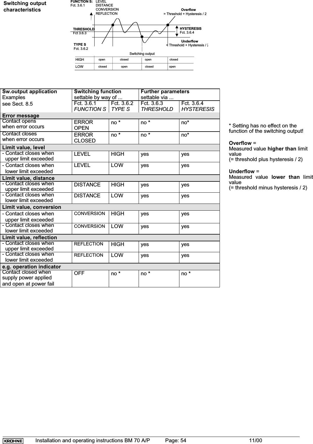 Installation and operating instructions BM 70 A/P Page: 54 11/00Switching outputcharacteristicsTHRESHOLDFct 3.6.3FUNCTION S:Fct. 3.6.1LEVELDISTANCECONVERSIONREFLECTION Overflow= Threshold + Hysteresis / 2HYSTERESISFct. 3.6.4                Underflow= Threshold + Hysteresis / 2TYPE SFct. 3.6.2HIGH open                  closed                    open                      closedLOW     closed  open                     closed                   openSwitching output* Setting has no effect on thefunction of the switching output!Overflow =Measured value higher than limitvalue(= threshold plus hysteresis / 2)Underflow =Measured value lower than limitvalue(= threshold minus hysteresis / 2)Sw.output applicationExamplesSwitching functionsettable by way of ...Further parameterssettable via ...see Sect. 8.5 Fct. 3.6.1FUNCTION SFct. 3.6.2TYPE SFct. 3.6.3THRESHOLDFct. 3.6.4HYSTERESISError messageContact openswhen error occurs ERROROPENno *no *no*Contact closeswhen error occurs ERRORCLOSEDno *no *no*Limit value, level- Contact closes when  upper limit exceeded LEVEL HIGH yes yes- Contact closes when  lower limit exceededLEVEL LOW yes yesLimit value, distance- Contact closes when  upper limit exceeded DISTANCE HIGH yes yes- Contact closes when  lower limit exceeded DISTANCE LOW yes yesLimit value, conversion- Contact closes when  upper limit exceededCONVERSION HIGH yes yes- Contact closes when  lower limit exceeded CONVERSION LOW yes yesLimit value, reflection- Contact closes when  upper limit exceeded REFLECTION HIGH yes yes- Contact closes when  lower limit exceeded REFLECTION LOW yes yese.g. operation indicatorContact closed whensupply power appliedand open at power failOFF no *no *no *