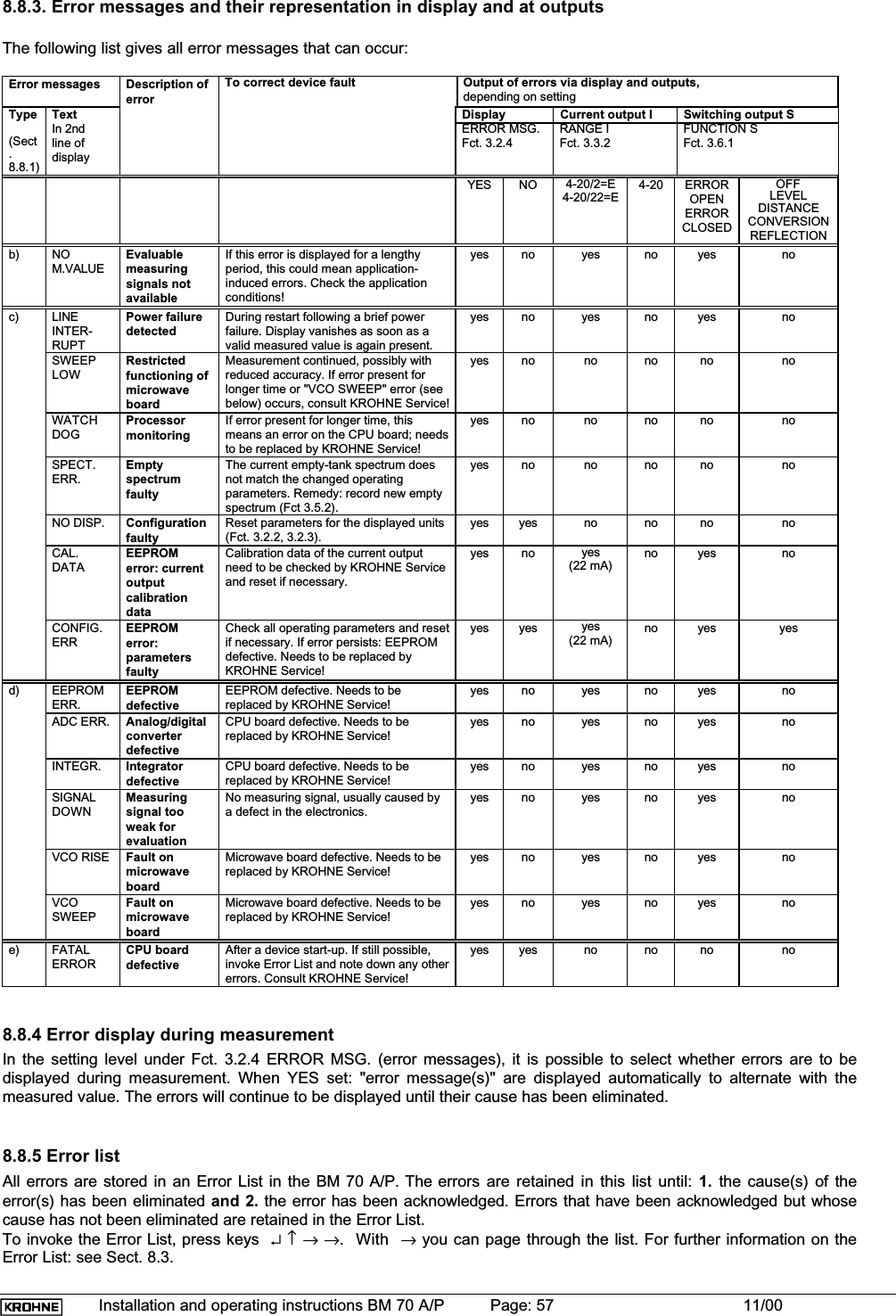 Installation and operating instructions BM 70 A/P Page: 57 11/008.8.3. Error messages and their representation in display and at outputsThe following list gives all error messages that can occur:Error messages Description oferrorTo correct device fault Output of errors via display and outputs,depending on settingType Text Display Current output I Switching output S(Sect.8.8.1)In 2ndline ofdisplayERROR MSG.Fct. 3.2.4RANGE IFct. 3.3.2FUNCTION SFct. 3.6.1YES NO 4-20/2=E4-20/22=E 4-20 ERROROPENERRORCLOSEDOFFLEVELDISTANCECONVERSIONREFLECTIONb) NOM.VALUEEvaluablemeasuringsignals notavailableIf this error is displayed for a lengthyperiod, this could mean application-induced errors. Check the applicationconditions!yes no yes no yes noc) LINEINTER-RUPTPower failuredetectedDuring restart following a brief powerfailure. Display vanishes as soon as avalid measured value is again present.yes no yes no yes noSWEEPLOWRestrictedfunctioning ofmicrowaveboardMeasurement continued, possibly withreduced accuracy. If error present forlonger time or &quot;VCO SWEEP&quot; error (seebelow) occurs, consult KROHNE Service!yes no no no no noWATCHDOGProcessormonitoringIf error present for longer time, thismeans an error on the CPU board; needsto be replaced by KROHNE Service!yes no no no no noSPECT.ERR.EmptyspectrumfaultyThe current empty-tank spectrum doesnot match the changed operatingparameters. Remedy: record new emptyspectrum (Fct 3.5.2).yes no no no no noNO DISP. ConfigurationfaultyReset parameters for the displayed units(Fct. 3.2.2, 3.2.3).yes yes no no no noCAL.DATAEEPROMerror: currentoutputcalibrationdataCalibration data of the current outputneed to be checked by KROHNE Serviceand reset if necessary.yes no yes(22 mA) no yes noCONFIG.ERREEPROMerror:parametersfaultyCheck all operating parameters and resetif necessary. If error persists: EEPROMdefective. Needs to be replaced byKROHNE Service!yes yes yes(22 mA) no yes yesd) EEPROMERR.EEPROMdefectiveEEPROM defective. Needs to bereplaced by KROHNE Service!yes no yes no yes noADC ERR. Analog/digitalconverterdefectiveCPU board defective. Needs to bereplaced by KROHNE Service!yes no yes no yes noINTEGR. IntegratordefectiveCPU board defective. Needs to bereplaced by KROHNE Service!yes no yes no yes noSIGNALDOWNMeasuringsignal tooweak forevaluationNo measuring signal, usually caused bya defect in the electronics.yes no yes no yes noVCO RISE Fault onmicrowaveboardMicrowave board defective. Needs to bereplaced by KROHNE Service!yes no yes no yes noVCOSWEEPFault onmicrowaveboardMicrowave board defective. Needs to bereplaced by KROHNE Service!yes no yes no yes noe) FATALERRORCPU boarddefectiveAfter a device start-up. If still possible,invoke Error List and note down any othererrors. Consult KROHNE Service!yes yes no no no no8.8.4 Error display during measurementIn the setting level under Fct. 3.2.4 ERROR MSG. (error messages), it is possible to select whether errors are to bedisplayed during measurement. When YES set: &quot;error message(s)&quot; are displayed automatically to alternate with themeasured value. The errors will continue to be displayed until their cause has been eliminated.8.8.5 Error listAll errors are stored in an Error List in the BM 70 A/P. The errors are retained in this list until: 1. the cause(s) of theerror(s) has been eliminated and 2. the error has been acknowledged. Errors that have been acknowledged but whosecause has not been eliminated are retained in the Error List.To invoke the Error List, press keys ↵↑→→.  With → you can page through the list. For further information on theError List: see Sect. 8.3.