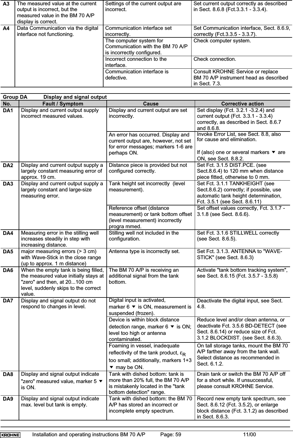 Installation and operating instructions BM 70 A/P Page: 59 11/00A3 The measured value at the currentoutput is incorrect, but themeasured value in the BM 70 A/Pdisplay is correct.Settings of the current output areincorrect.Set current output correctly as describedin Sect. 8.6.8 (Fct.3.3.1 - 3.3.4).A4 Data Communication via the digitalinterface not functioning.Communication interface setincorrectly.Set Communication interface, Sect. 8.6.9,correctly (Fct.3.3.5 - 3.3.7).The computer system forCommunication with the BM 70 A/Pis incorrectly configured.Check computer system.Incorrect connection to theinterface.Check connection.Communication interface isdefective.Consult KROHNE Service or replaceBM 70 A/P instrument head as describedin Sect. 7.3.Group DA Display and signal outputNo. Fault / Symptom Cause Corrective actionDA1 Display and current output supplyincorrect measured values.Display and current output are setincorrectly.Set display (Fct. 3.2.1 -3.2.4) andcurrent output (Fct. 3.3.1 - 3.3.4)correctly, as described in Sect. 8.6.7and 8.6.8.An error has occurred. Display andcurrent output are, however, not setfor error messages; markers 1-6 areperhaps ON.Invoke Error List, see Sect. 8.8, alsofor cause and elimination.If (also) one or several markers  areON, see Sect. 8.8.2.DA2 Display and current output supply alargely constant measuring error ofapprox. 19 cm.Distance piece is provided but notconfigured correctly.Set Fct. 3.1.5 DIST.PCE. (seeSect.8.6.4) to 120 mm when distancepiece fitted, otherwise to 0 mm.DA3 Display and current output supply alargely constant and large-sizemeasuring error.Tank height set incorrectly  (levelmeasurement).Set Fct. 3.1.1 TANKHEIGHT (seeSect.8.6.2) correctly; if possible, useautomatic tank height determination,Fct. 3.5.1 (see Sect. 8.6.11)Reference offset (distancemeasurement) or tank bottom offset(level measurement) incorrectlyprogra mmed.Set offset values correctly, Fct. 3.1.7 -3.1.8 (see Sect. 8.6.6).DA4 Measuring error in the stilling wellincreases steadily in step withincreasing distance.Stilling well not included in theconfiguration.Set Fct. 3.1.6 STILLWELL correctly(see Sect. 8.6.5).DA5 major measuring errors (&gt; 3 cm)with Wave-Stick in the close range(up to approx. 1 m distance)Antenna type is incorrectly set. Set Fct. 3.1.3. ANTENNA to &quot;WAVE-STICK&quot; (see Sect. 8.6.3)DA6 When the empty tank is being filled,the measured value initially stays at&quot;zero&quot; and then, at 20...100 cmlevel, suddenly skips to the correctvalue.The BM 70 A/P is receiving anadditional signal from the tankbottom.Activate &quot;tank bottom tracking system&quot;,see Sect. 8.6.15 (Fct. 3.5.7 - 3.5.8)DA7 Display and signal output do notrespond to changes in level.Digital input is activated,marker 6  is ON, measurement issuspended (frozen).Deactivate the digital input, see Sect.4.8.Device is within block distancedetection range, marker 6  is ON;level too high or antennacontaminated.Reduce level and/or clean antenna, ordeactivate Fct. 3.5.6 BD-DETECT (seeSect. 8.6.14) or reduce size of Fct.3.1.2 BLOCKDIST. (see Sect. 8.6.3).Foaming in vessel, inadequatereflectivity of the tank product, εRtoo small; additionally, markers 1+3 may be ON.On tall storage tanks, mount the BM 70A/P farther away from the tank wall.Select distance as recommended inSect. 6.1.2.DA8 Display and signal output indicate&quot;zero&quot; measured value, marker 5 is ON.Tank with dished bottom: tank ismore than 20% full, the BM 70 A/Pis mistakenly located in the &quot;tankbottom detection&quot; range.Drain tank or switch the BM 70 A/P offfor a short while. If unsuccessful,please consult KROHNE Service.DA9 Display and signal output indicatemax. level but tank is empty.Tank with dished bottom: the BM 70A/P has stored an incorrect orincomplete empty spectrum.Record new empty tank spectrum, seeSect. 8.6.12 (Fct. 3.5.2), or enlargeblock distance (Fct. 3.1.2) as describedin Sect. 8.6.3.