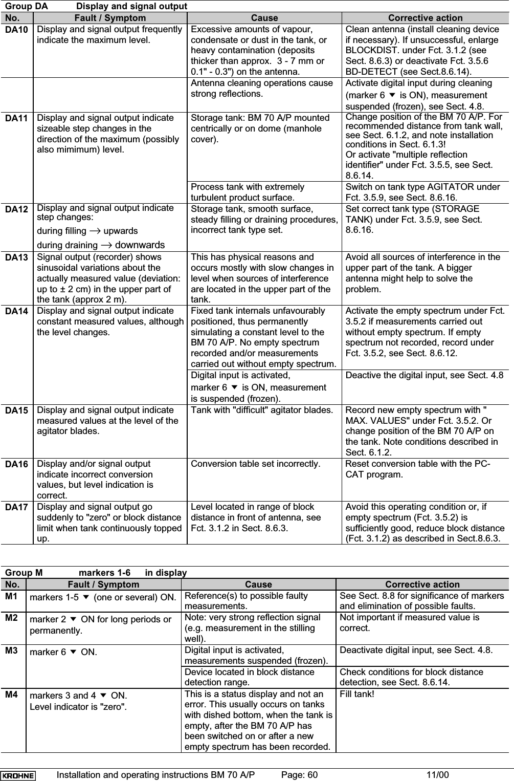 Installation and operating instructions BM 70 A/P Page: 60 11/00Group DA Display and signal outputNo. Fault / Symptom Cause Corrective actionDA10 Display and signal output frequentlyindicate the maximum level.Excessive amounts of vapour,condensate or dust in the tank, orheavy contamination (depositsthicker than approx.  3 - 7 mm or0.1&quot; - 0.3&quot;) on the antenna.Clean antenna (install cleaning deviceif necessary). If unsuccessful, enlargeBLOCKDIST. under Fct. 3.1.2 (seeSect. 8.6.3) or deactivate Fct. 3.5.6BD-DETECT (see Sect.8.6.14).Antenna cleaning operations causestrong reflections.Activate digital input during cleaning(marker 6  is ON), measurementsuspended (frozen), see Sect. 4.8.DA11 Display and signal output indicatesizeable step changes in thedirection of the maximum (possiblyalso mimimum) level.Storage tank: BM 70 A/P mountedcentrically or on dome (manholecover).Change position of the BM 70 A/P. Forrecommended distance from tank wall,see Sect. 6.1.2, and note installationconditions in Sect. 6.1.3!Or activate &quot;multiple reflectionidentifier&quot; under Fct. 3.5.5, see Sect.8.6.14.Process tank with extremelyturbulent product surface.Switch on tank type AGITATOR underFct. 3.5.9, see Sect. 8.6.16.DA12 Display and signal output indicatestep changes:during filling → upwardsduring draining → downwardsStorage tank, smooth surface,steady filling or draining procedures,incorrect tank type set.Set correct tank type (STORAGETANK) under Fct. 3.5.9, see Sect.8.6.16.DA13 Signal output (recorder) showssinusoidal variations about theactually measured value (deviation:up to ± 2 cm) in the upper part ofthe tank (approx 2 m).This has physical reasons andoccurs mostly with slow changes inlevel when sources of interferenceare located in the upper part of thetank.Avoid all sources of interference in theupper part of the tank. A biggerantenna might help to solve theproblem.DA14 Display and signal output indicateconstant measured values, althoughthe level changes.Fixed tank internals unfavourablypositioned, thus permanentlysimulating a constant level to theBM 70 A/P. No empty spectrumrecorded and/or measurementscarried out without empty spectrum.Activate the empty spectrum under Fct.3.5.2 if measurements carried outwithout empty spectrum. If emptyspectrum not recorded, record underFct. 3.5.2, see Sect. 8.6.12.Digital input is activated,marker 6  is ON, measurementis suspended (frozen).Deactive the digital input, see Sect. 4.8DA15 Display and signal output indicatemeasured values at the level of theagitator blades.Tank with &quot;difficult&quot; agitator blades. Record new empty spectrum with &quot;MAX. VALUES&quot; under Fct. 3.5.2. Orchange position of the BM 70 A/P onthe tank. Note conditions described inSect. 6.1.2.DA16 Display and/or signal outputindicate incorrect conversionvalues, but level indication iscorrect.Conversion table set incorrectly. Reset conversion table with the PC-CAT program.DA17 Display and signal output gosuddenly to &quot;zero&quot; or block distancelimit when tank continuously toppedup.Level located in range of blockdistance in front of antenna, seeFct. 3.1.2 in Sect. 8.6.3.Avoid this operating condition or, ifempty spectrum (Fct. 3.5.2) issufficiently good, reduce block distance(Fct. 3.1.2) as described in Sect.8.6.3.Group M  markers 1-6 &amp; in displayNo. Fault / Symptom Cause Corrective actionM1 markers 1-5  (one or several) ON. Reference(s) to possible faultymeasurements.See Sect. 8.8 for significance of markersand elimination of possible faults.M2 marker 2  ON for long periods orpermanently.Note: very strong reflection signal(e.g. measurement in the stillingwell).Not important if measured value iscorrect.M3 marker 6  ON. Digital input is activated,measurements suspended (frozen).Deactivate digital input, see Sect. 4.8.Device located in block distancedetection range.Check conditions for block distancedetection, see Sect. 8.6.14.M4 markers 3 and 4  ON.Level indicator is &quot;zero&quot;.This is a status display and not anerror. This usually occurs on tankswith dished bottom, when the tank isempty, after the BM 70 A/P hasbeen switched on or after a newempty spectrum has been recorded.Fill tank!