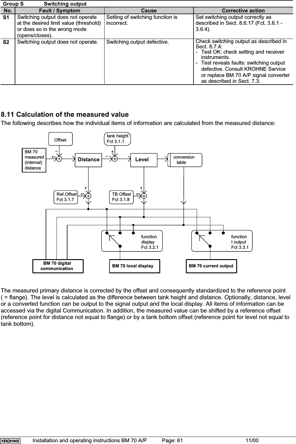 Installation and operating instructions BM 70 A/P Page: 61 11/00Group S Switching outputNo. Fault / Symptom Cause Corrective actionS1 Switching output does not operateat the desired limit value (threshold)or does so in the wrong mode(opens/closes).Setting of switching function isincorrect.Set switching output correctly asdescribed in Sect. 8.6.17 (Fct. 3.6.1 -3.6.4).S2 Switching output does not operate. Switching output defective. Check switching output as described inSect. 8.7.4:- Test OK: check setting and receiverinstruments.- Test reveals faults: switching outputdefective. Consult KROHNE Serviceor replace BM 70 A/P signal converteras described in Sect. 7.3.8.11 Calculation of the measured valueThe following describes how the individual items of information are calculated from the measured distance:measured(internal)OffsetDistance+–Level+tank heightFct 3.1.1–conversiontable++++Ref.OffsetFct 3.1.7TB OffsetFct 3.1.8Fct 3.2.1displayBM 70 local displayfunctiondistanceBM 70 Fct 3.3.1I outputBM 70 current outputfunctionBM 70 digitalcommunicationThe measured primary distance is corrected by the offset and consequently standardized to the reference point( = flange). The level is calculated as the difference between tank height and distance. Optionally, distance, levelor a converted function can be output to the signal output and the local display. All items of information can beaccessed via the digital Communication. In addition, the measured value can be shifted by a reference offset(reference point for distance not equal to flange) or by a tank bottom offset (reference point for level not equal totank bottom).