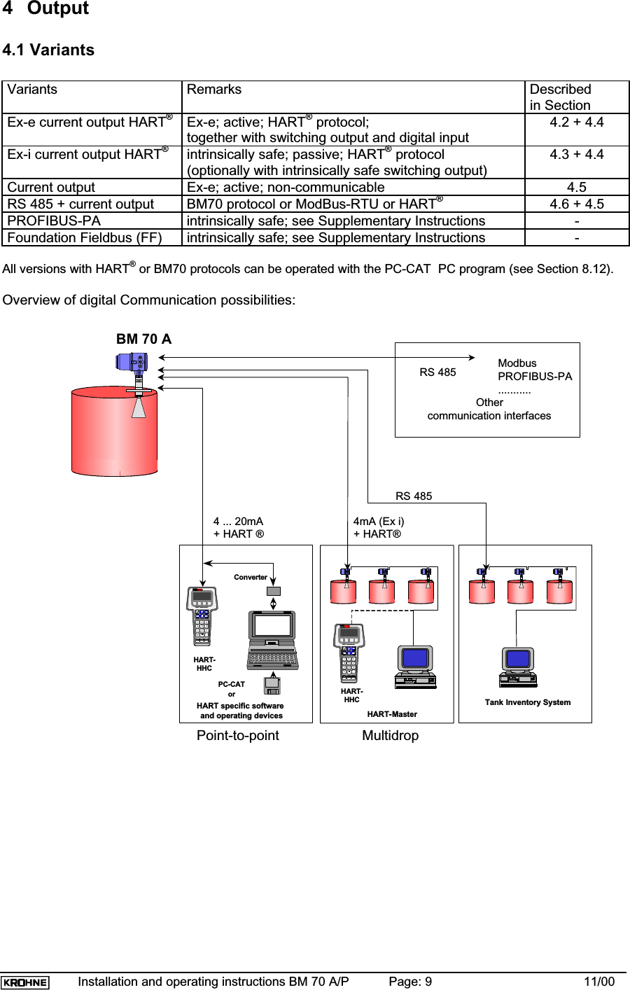 Installation and operating instructions BM 70 A/P Page: 9 11/004 Output4.1 VariantsVariants Remarks Describedin SectionEx-e current output HART®Ex-e; active; HART® protocol;together with switching output and digital input4.2 + 4.4Ex-i current output HART®intrinsically safe; passive; HART® protocol(optionally with intrinsically safe switching output)4.3 + 4.4Current output Ex-e; active; non-communicable 4.5RS 485 + current output BM70 protocol or ModBus-RTU or HART®4.6 + 4.5PROFIBUS-PA intrinsically safe; see Supplementary Instructions -Foundation Fieldbus (FF) intrinsically safe; see Supplementary Instructions -All versions with HART® or BM70 protocols can be operated with the PC-CAT  PC program (see Section 8.12).Overview of digital Communication possibilities:BM 70 AHART specific software and operating devicesConverterHART-HHCHART CommunicatorHARTFIELD COMMUNICATIONS PROTOCOLOI&gt;&gt;&gt;&gt;&gt;&gt;F1     F2         F 3   F4A B C         D E F        G H I7   8         9J K L         M N O        P Q R4   5         6S T U         V W X        Y Z /1   2         3#  % &amp;        &lt;      &gt;   :  +0          .          _*HART-MasterTank Inventory System4 ... 20mA+ HART ®ModbusPROFIBUS-PA...........Othercommunication interfacesRS 485RS 4854mA (Ex i)+ HART®PC-CATorHART CommunicatorHARTFIELD COMMUNICATIONS PROTOCOLOI&gt;&gt;&gt;&gt;&gt;&gt;F1     F2         F3   F4A B C         D E F        G H I7   8         9J K L         M N O        P Q R4   5         6S T U         V W X        Y Z /1   2         3#  % &amp;        &lt;      &gt;   :  +0          .          _*HART-HHCPoint-to-point Multidrop