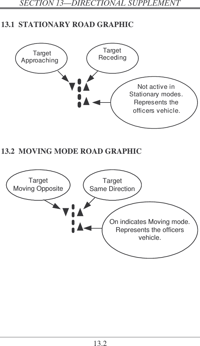   ! 13.2 13.1  STATIONARY ROAD GRAPHIC  TargetApproachingTargetRecedingNot active inStationary modes.Represents theofficers vehicle.  13.2  MOVING MODE ROAD GRAPHIC  TargetMoving OppositeTargetSame DirectionOn indicates Moving mode.Represents the officersvehicle.  