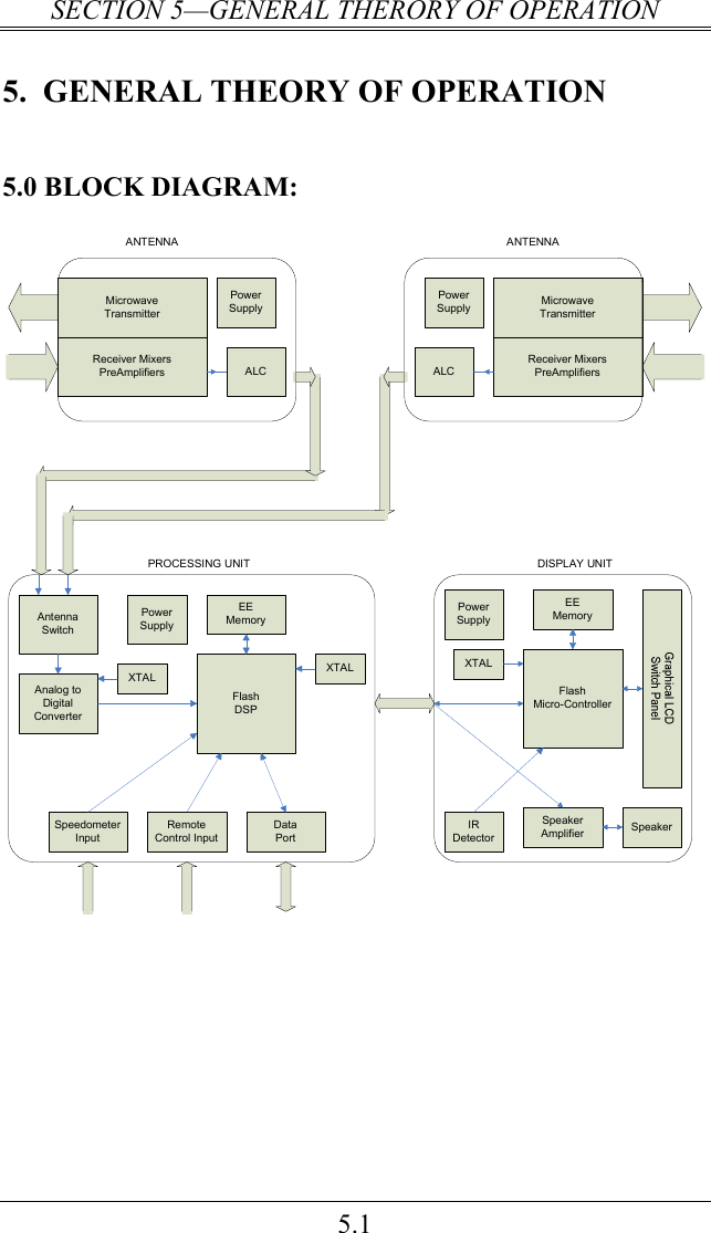 SECTION 5—GENERAL THERORY OF OPERATION 5.1 5.  GENERAL THEORY OF OPERATION 5.0 BLOCK DIAGRAM: Flash Micro-ControllerSpeakerPower SupplyXTALSpeaker AmplifierEEMemoryDISPLAY UNITIR DetectorAntenna SwitchAnalog to Digital ConverterSpeedometer InputRemote Control InputXTALDataPortEEMemoryXTALFlash DSPPower SupplyPROCESSING UNITANTENNAMicrowaveTransmitterReceiver MixersPreAmplifiersPower SupplyALCMicrowaveTransmitterReceiver MixersPreAmplifiersPower SupplyALCANTENNA 