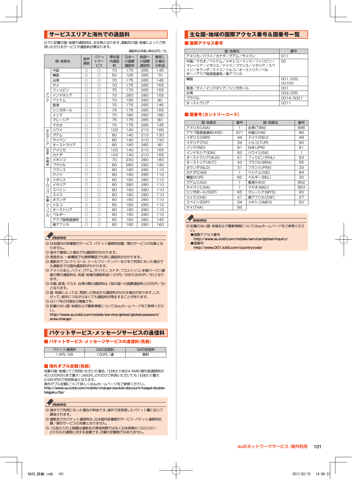 サービスエリアと海外での通話料以下に記載の国・地域や通話料は、主な例となります。渡航先の国・地域によってご利用いただけるサービスや通話料が異なります。通話料は免税。単位は円／分。国・地 域 名 音声通話パケットサービス滞在国内通話料日本への国際通話料他国への国際通話料着信した場合の料金中国 ○ ○ 70 175 265 145韓国 ○ ○ 50 125 265 70台湾 ○ ○ 70 175 265 145タイ ○ ○ 70 175 265 155フィリピン ○ ○ 75 175 265 155インドネシア ○ ○ 70 260 280 155ベトナム ○ ○ 70 195 280 80香港 ○ ○ 70 175 265 145シンガポール ○ ○ 75 175 265 155インド ○ ○ 70 180 280 180マレーシア ○ ○ 75 175 265 80マカオ ○ ○ 70 175 265 145ハワイ ○ ○ 120 140 210 165グアム ○ ○ 80 140 210 130サイパン ○ ○ 80 140 210 130オーストラリア ○ ○ 80 180 280 80アメリカ ○ ○ 120 140 210 165カナダ ○ ○ 120 140 210 165メキシコ ○ ○ 70 230 280 180ブラジル ○ ○ 80 280 280 140フランス ○ ○ 80 180 280 110ドイツ ○ ○ 80 180 280 110イギリス ○ ○ 80 180 280 110イタリア ○ ○ 80 280 280 110スペイン ○ ○ 80 180 280 110スイス ○ ○ 80 180 280 110オランダ ○ ○ 80 180 280 110トルコ ○ ○ 80 180 280 110オーストリア ○ ○ 80 180 280 110ベルギー ○ ○ 80 180 280 110アラブ首長国連邦 ○ ○ 80 180 280 140南アフリカ ○ ○ 80 180 280 160 ◎ 日本国内の各種割引サービス・パケット通信料定額／割引サービスの対象となりません。 ◎ 海外で着信した場合でも通話料がかかります。 ◎ 発信先は、一般電話でも携帯電話でも同じ通話料がかかります。 ◎ 渡航先でコレクトコール・トールフリーナンバーなどをご利用になった場合でも渡航先での国内通話料がかかります。 ◎ アメリカ本土、ハワイ、グアム、サイパン、カナダ、プエルトリコ、米領バージン諸島の間の通話料は、各国・地域内通話料金（120円／分または80円／分）となります。 ◎ 中国、香港、マカオ、台湾の間の通話料は、「他の国への国際通話料」（265円／分）となります。 ◎ 国・地域によっては、発信した時点から通話料がかかる場合があります。したがって、相手につながらなくても通話料が発生することがあります。 ◎ 2017年2月現在の情報です。 ◎ 記載のない国・地域および最新情報についてはauホームページをご参照ください。 （http://www.au.kddi.com/mobile/service/global/global-passport/area-charge/）パケットサービス・メッセージサービスの通信料■■パケットサービス・メッセージサービスの通信料（免税）パケット通信料 SMS送信料 SMS受信料1.6円／KB 100円／通 無料■■海外ダブル定額（免税）対象の国・地域にてご利用いただいた場合、1日あたり約24.4MB（割引前通信料が40,000円分）まで最大1,980円、どれだけご利用いただいても1日あたり最大2,980円のご利用料金となります。海外ダブル定額について詳しくはauホームページをご参照ください。（http://www.au.kddi.com/mobile/charge/packet-discount/kaigai-double-teigaku/lte/） ◎ 海外でご利用になった場合の料金です。海外で送受信したパケット量に応じて課金されます。 ◎ 渡航先でのパケット通信料は、日本国内各種割引サービス・パケット通信料定額／割引サービスの対象となりません。 ◎ 1日あたりの上限額は渡航先の現地時間ではなく日本時間の1日（0:00～23:59）の通信に対する金額です。月額の定額制ではありません。主な国・地域の国際アクセス番号＆国番号一覧■■国際アクセス番号国・地 域 名 番号アメリカ／ハワイ／カナダ／グアム／サイパン 011中国／マカオ／ベトナム／メキシコ／インド／フィリピン／マレーシア／イギリス／ドイツ／フランス／イタリア／スペイン／オランダ／スイス／トルコ／オーストリア／ベルギー／アラブ首長国連邦／南アフリカ00韓国 001、002、00700香港／タイ／インドネシア／シンガポール 001台湾 002、005ブラジル 0014、0021オーストラリア 0011■■国番号（カントリーコード）国・地 域 名 番号 国・地 域 名 番号アメリカ（USA） 1 台湾（TWN） 886アラブ首長国連邦（ARE） 971 中国（CHN） 86イギリス（GBR） 44 ドイツ（DEU） 49イタリア（ITA） 39 トルコ（TUR） 90インド（IND） 91 日本（JPN） 81インドネシア（IDN） 62 ハワイ（USA） 1オーストラリア（AUS） 61 フィリピン（PHL） 63オーストリア（AUT） 43 ブラジル（BRA） 55オランダ（NLD） 31 フランス（FRA） 33カナダ（CAN） 1 ベトナム（VIE） 84韓国（KOR） 82 ベルギー（BEL） 32グアム（USA） 1 香港（HKG） 852サイパン（USA） 1 マカオ（MAC） 853シンガポール（SGP） 65 マレーシア（MYS） 60スイス（CHE） 41 南アフリカ（ZAF） 27スペイン（ESP） 34 メキシコ（MEX） 52タイ（THA） 66 ◎ 記載のない国・地域および最新情報についてはauホームページをご参照ください。 ◆ 国際アクセス番号 （http://www.au.kddi.com/mobile/service/global/inquiry/）◆ 国番号 （http://www.001.kddi.com/countrycode/）101auのネットワークサービス・海外利用DA28_詳細.indb   101 2017/02/10   14:09:31