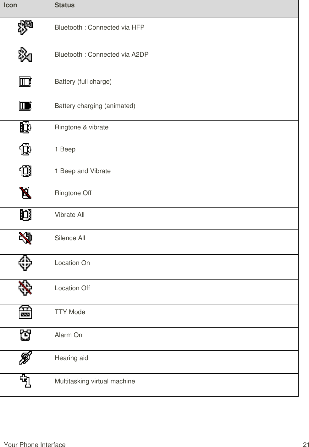  Your Phone Interface  21 Icon Status  Bluetooth : Connected via HFP  Bluetooth : Connected via A2DP  Battery (full charge)  Battery charging (animated)  Ringtone &amp; vibrate  1 Beep  1 Beep and Vibrate  Ringtone Off   Vibrate All   Silence All  Location On   Location Off   TTY Mode   Alarm On  Hearing aid  Multitasking virtual machine  