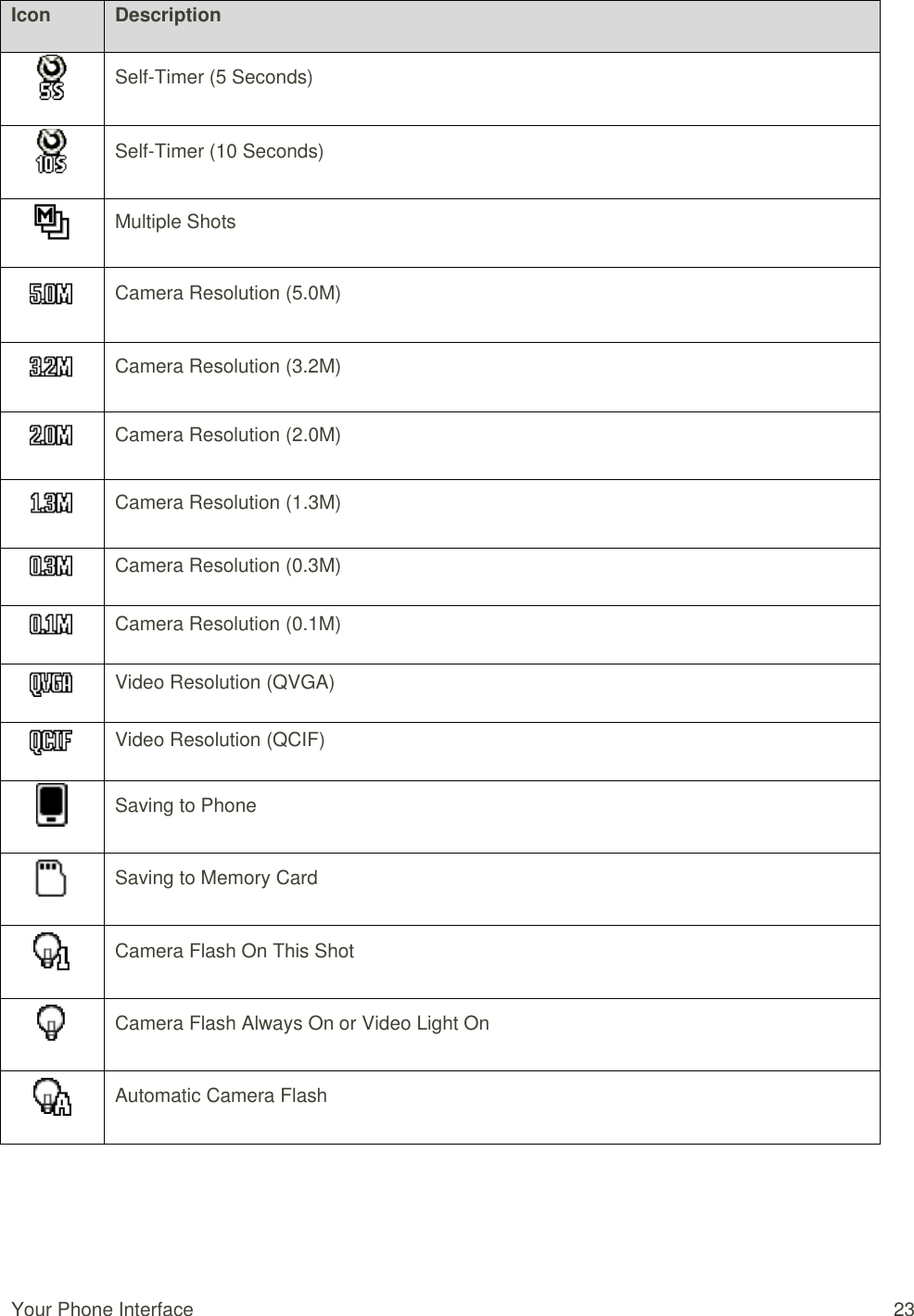  Your Phone Interface  23 Icon Description  Self-Timer (5 Seconds)  Self-Timer (10 Seconds)  Multiple Shots  Camera Resolution (5.0M)  Camera Resolution (3.2M)   Camera Resolution (2.0M)  Camera Resolution (1.3M)  Camera Resolution (0.3M)  Camera Resolution (0.1M)  Video Resolution (QVGA)  Video Resolution (QCIF)  Saving to Phone  Saving to Memory Card  Camera Flash On This Shot  Camera Flash Always On or Video Light On  Automatic Camera Flash  