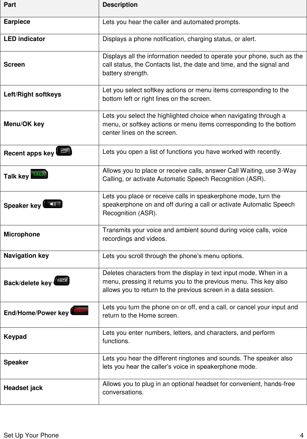 Set Up Your Phone  4 Part Description Earpiece Lets you hear the caller and automated prompts. LED indicator Displays a phone notification, charging status, or alert. Screen Displays all the information needed to operate your phone, such as the call status, the Contacts list, the date and time, and the signal and battery strength. Left/Right softkeys Let you select softkey actions or menu items corresponding to the bottom left or right lines on the screen. Menu/OK key Lets you select the highlighted choice when navigating through a menu, or softkey actions or menu items corresponding to the bottom center lines on the screen. Recent apps key   Lets you open a list of functions you have worked with recently. Talk key   Allows you to place or receive calls, answer Call Waiting, use 3-Way Calling, or activate Automatic Speech Recognition (ASR). Speaker key   Lets you place or receive calls in speakerphone mode, turn the speakerphone on and off during a call or activate Automatic Speech Recognition (ASR). Microphone Transmits your voice and ambient sound during voice calls, voice recordings and videos. Navigation key Lets you scroll through the phone’s menu options. Back/delete key   Deletes characters from the display in text input mode. When in a menu, pressing it returns you to the previous menu. This key also allows you to return to the previous screen in a data session. End/Home/Power key   Lets you turn the phone on or off, end a call, or cancel your input and return to the Home screen. Keypad Lets you enter numbers, letters, and characters, and perform functions. Speaker Lets you hear the different ringtones and sounds. The speaker also lets you hear the caller’s voice in speakerphone mode. Headset jack Allows you to plug in an optional headset for convenient, hands-free conversations.  