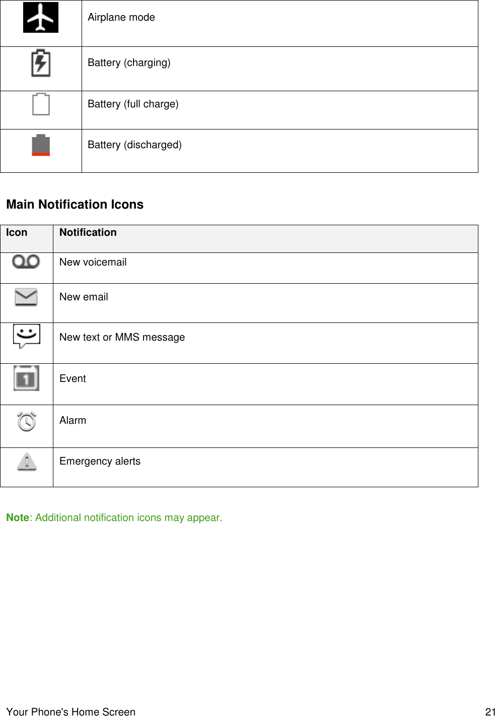 Your Phone&apos;s Home Screen  21  Airplane mode  Battery (charging)  Battery (full charge)  Battery (discharged)  Main Notification Icons Icon Notification  New voicemail  New email  New text or MMS message  Event  Alarm  Emergency alerts  Note: Additional notification icons may appear.   